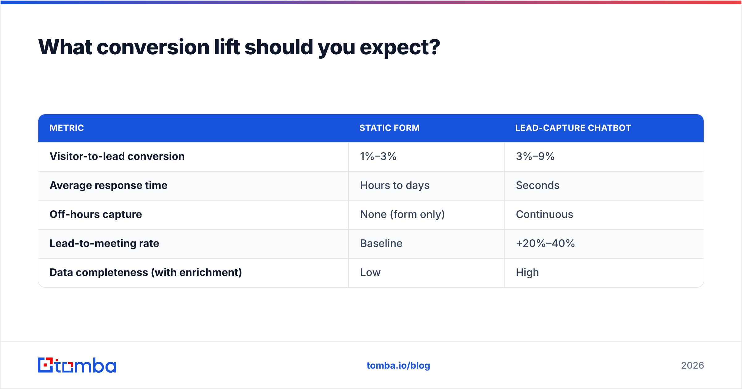 Diagram: What conversion lift should you expect
