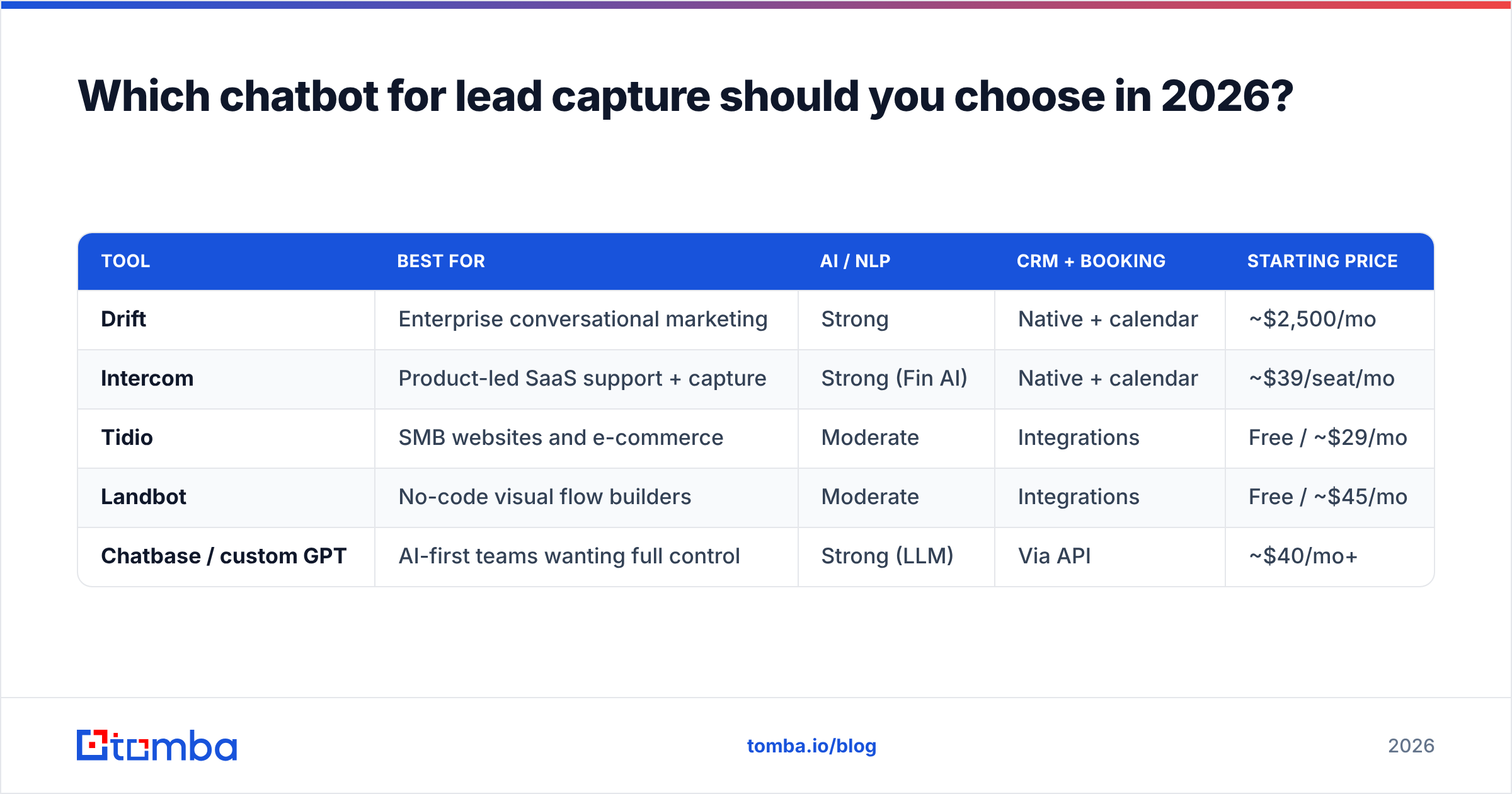 Diagram: Which chatbot for lead capture should you choose in 2026