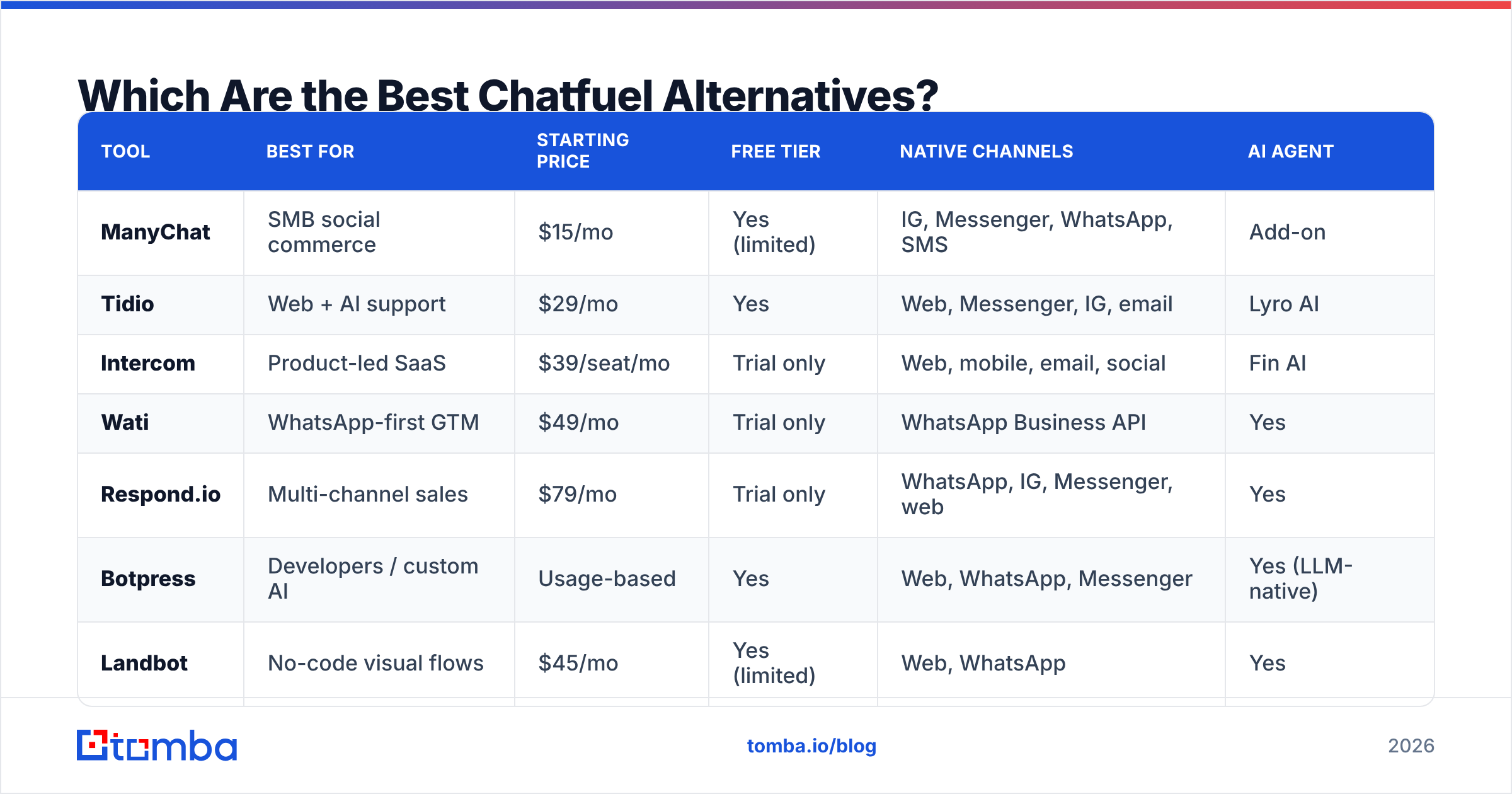 Diagram: Which Are the Best Chatfuel Alternatives