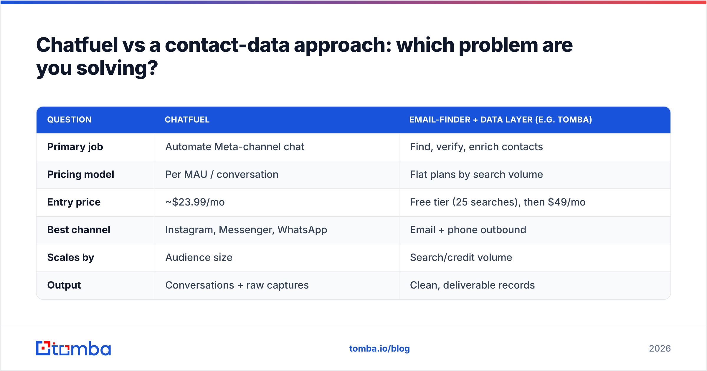 Diagram: Chatfuel vs a contact-data approach: which problem are you solving
