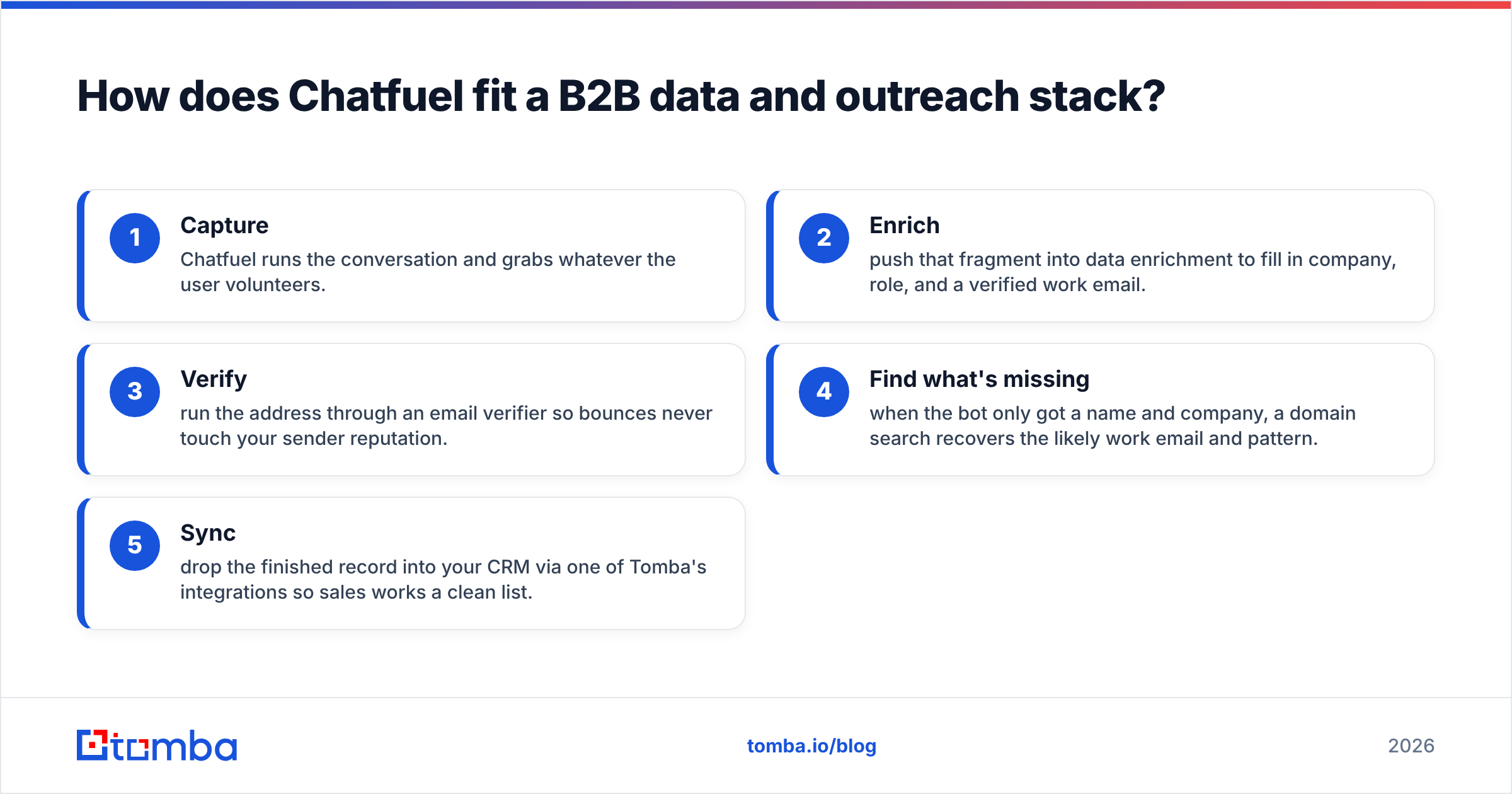 Diagram: How does Chatfuel fit a B2B data and outreach stack