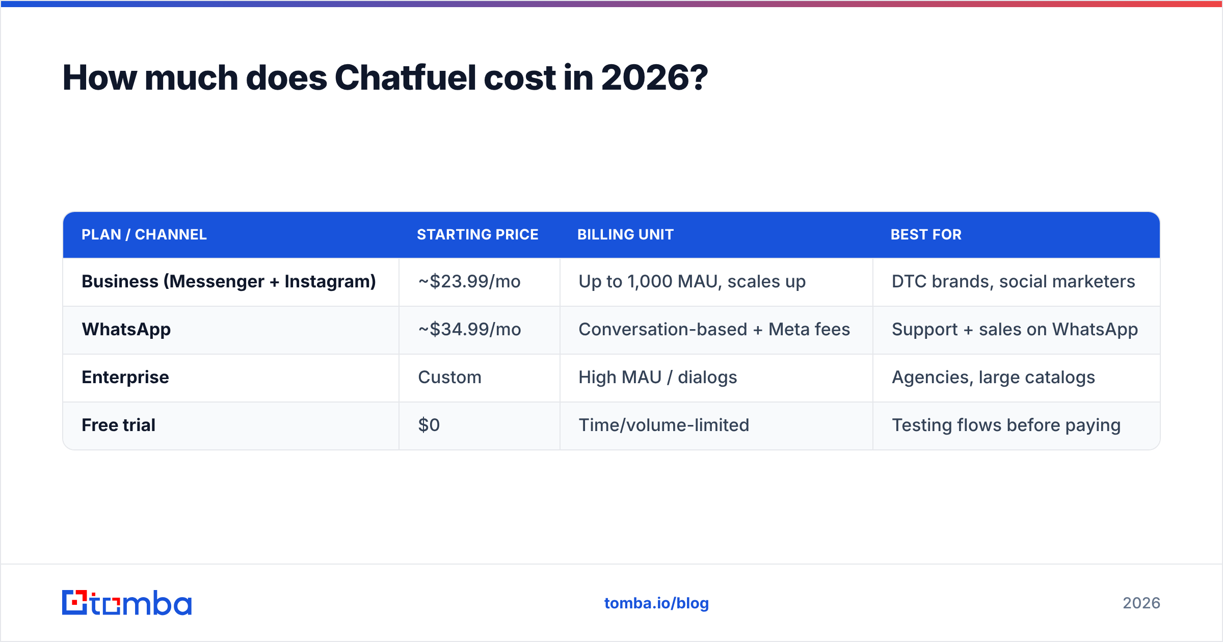 Diagram: How much does Chatfuel cost in 2026