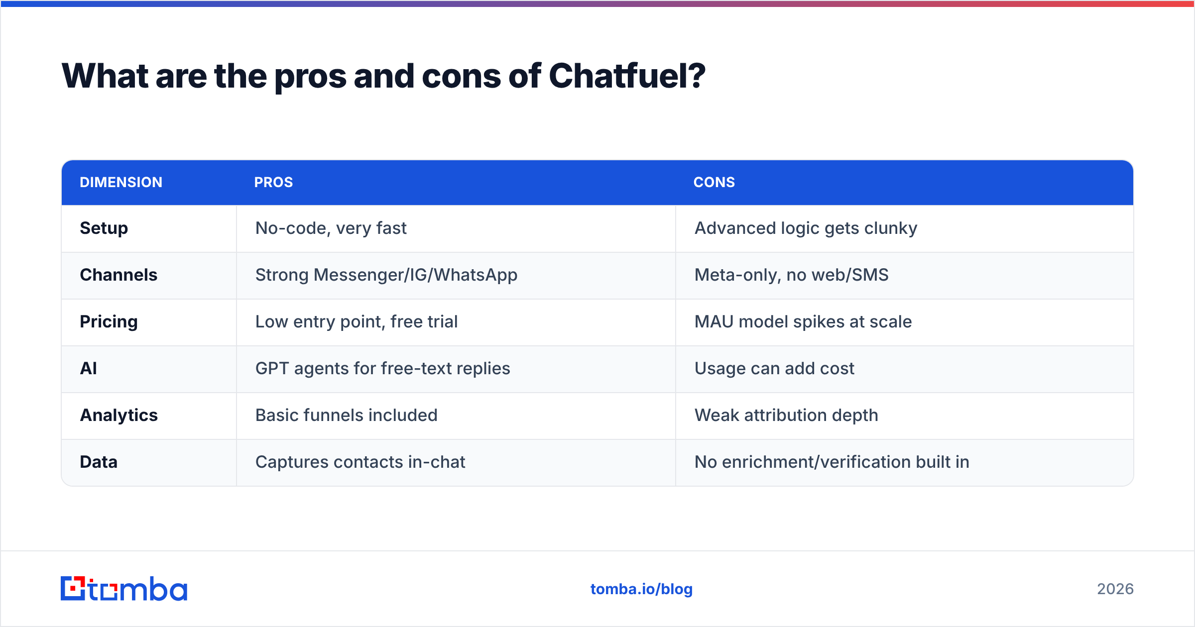 Diagram: What are the pros and cons of Chatfuel