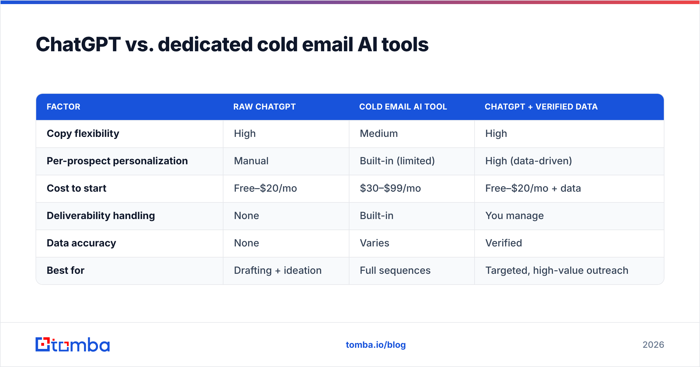 Diagram: ChatGPT vs. dedicated cold email AI tools
