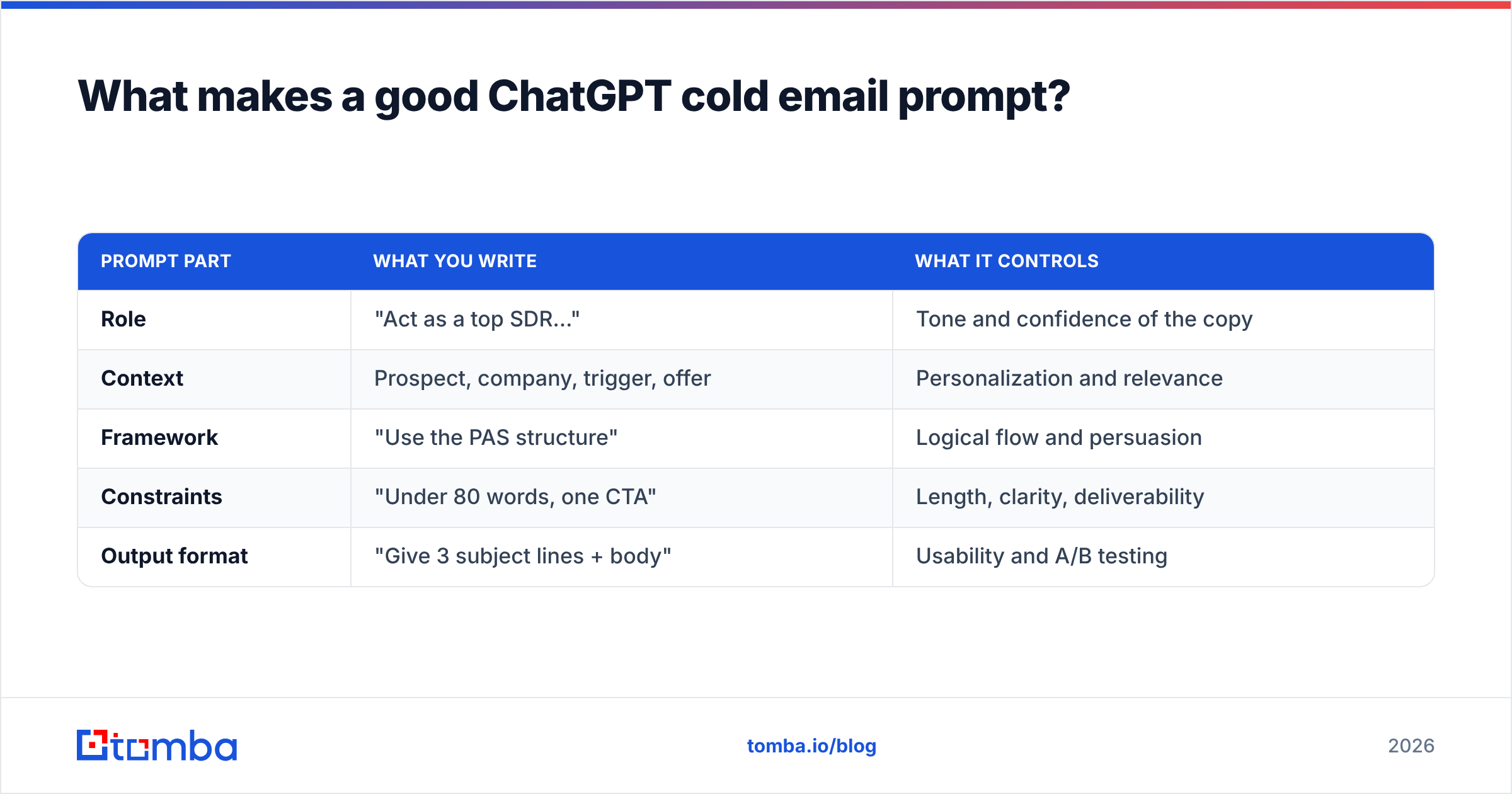 Diagram: What makes a good ChatGPT cold email prompt
