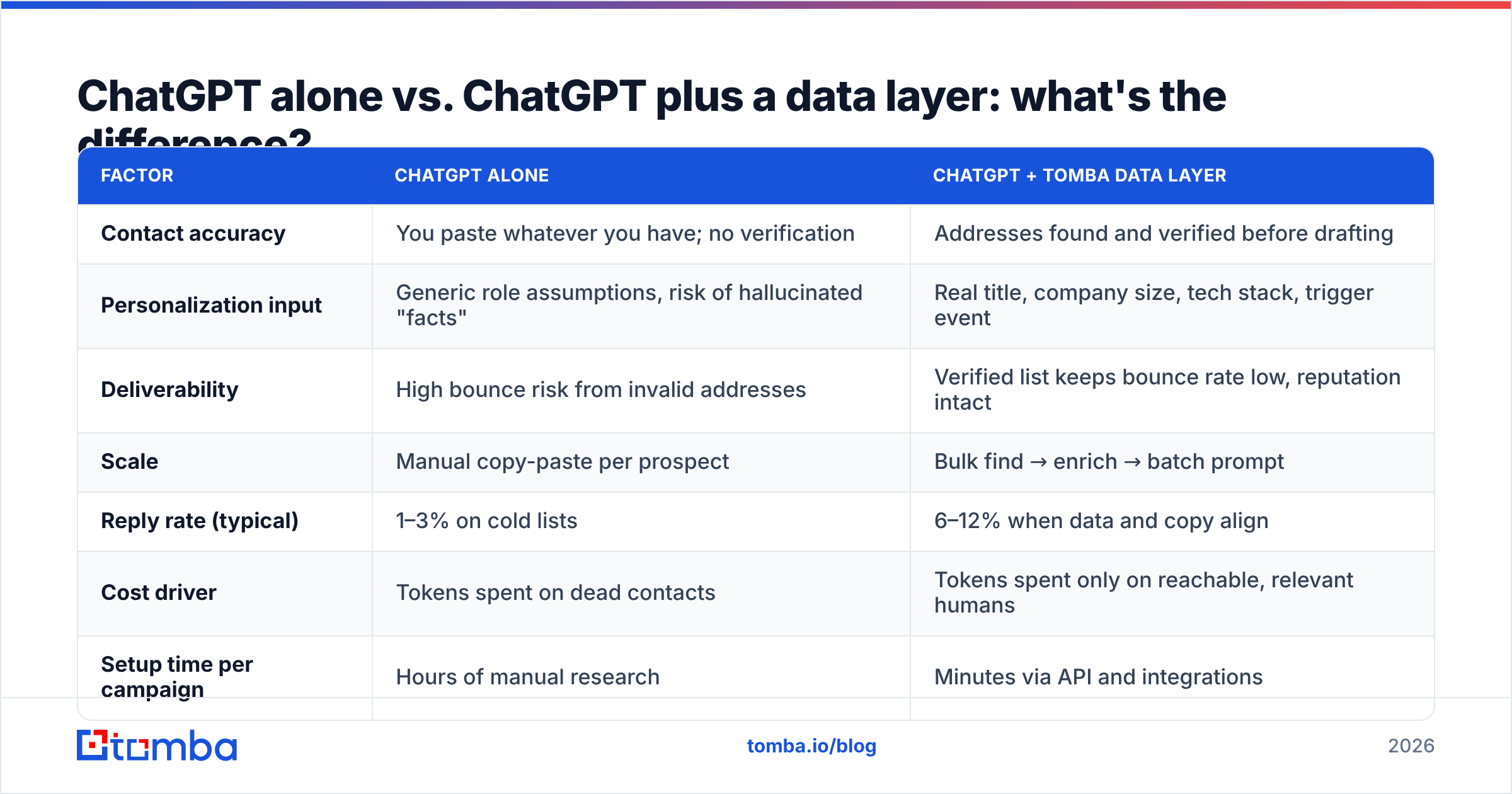 Diagram: ChatGPT alone vs. ChatGPT plus a data layer: what's the difference