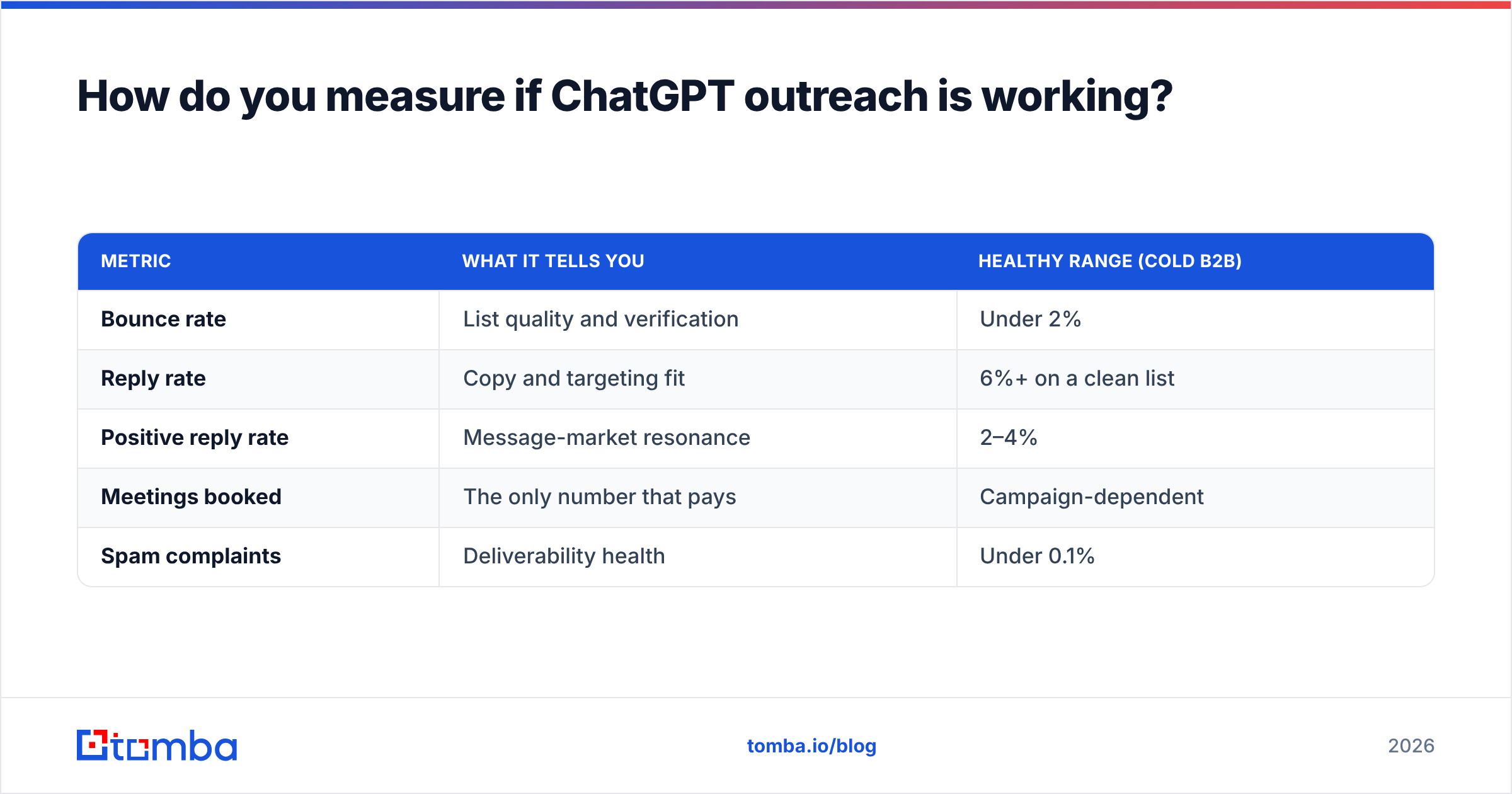 Diagram: How do you measure if ChatGPT outreach is working
