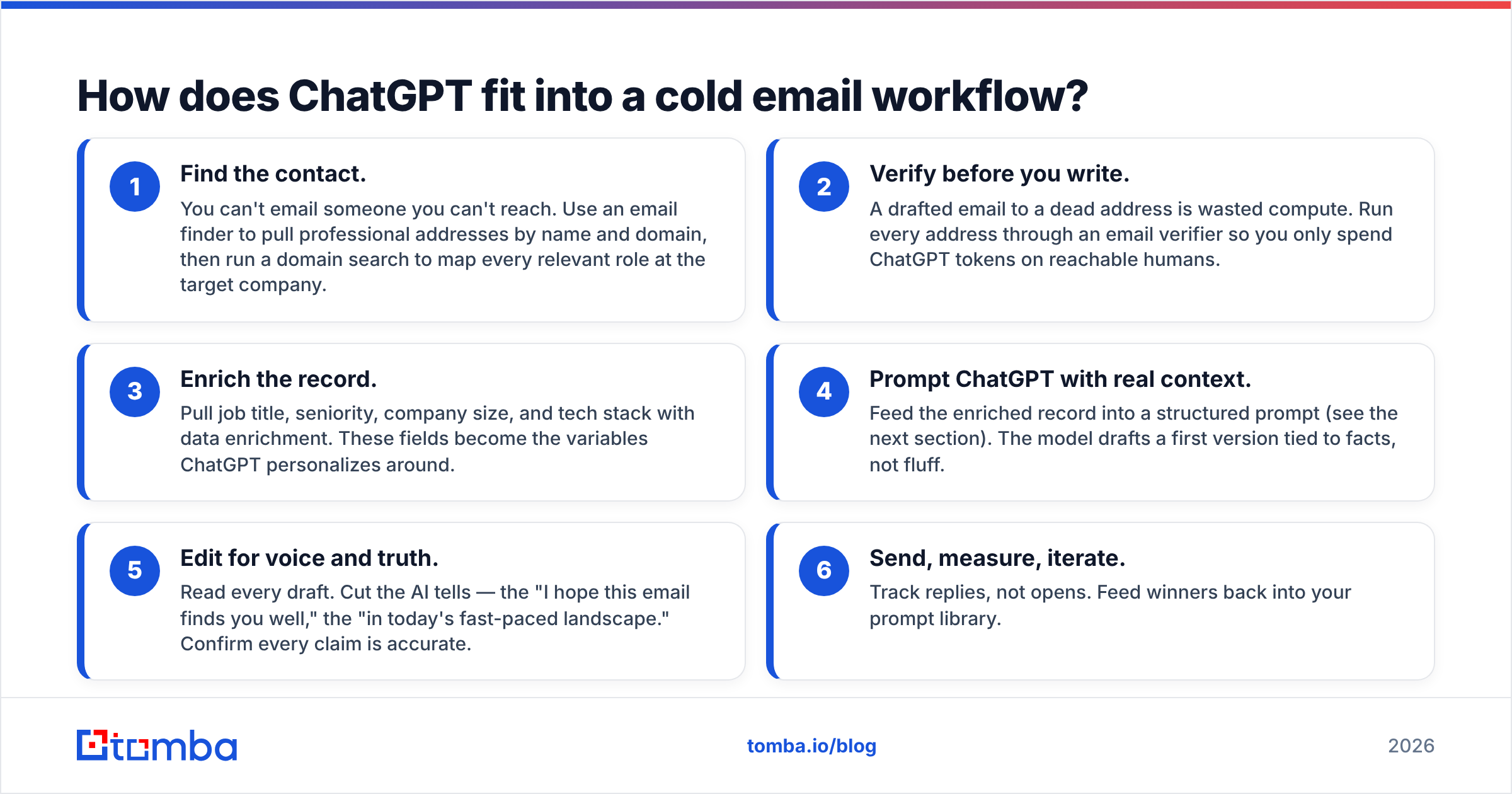 Diagram: How does ChatGPT fit into a cold email workflow
