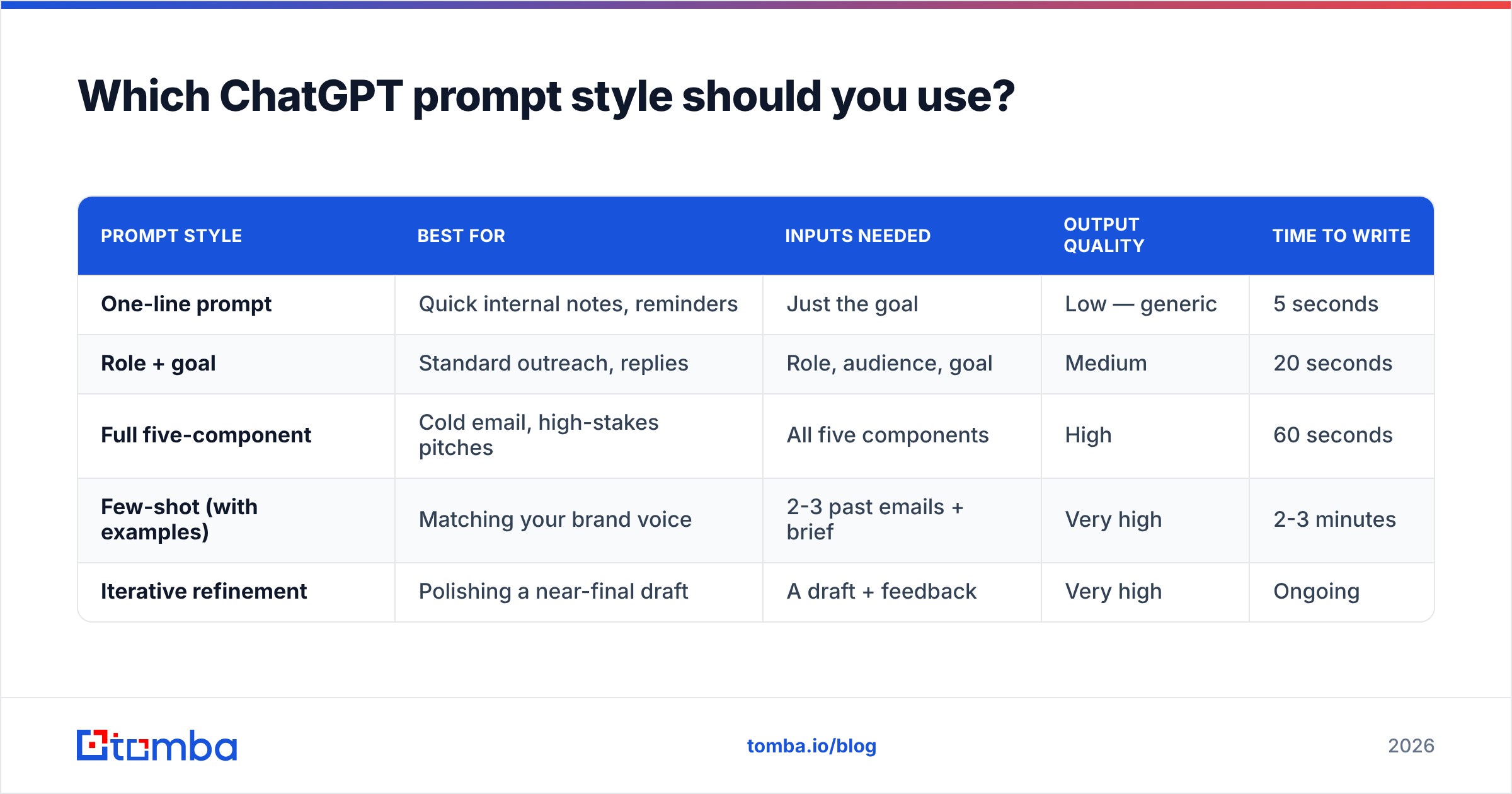 Diagram: Which ChatGPT prompt style should you use