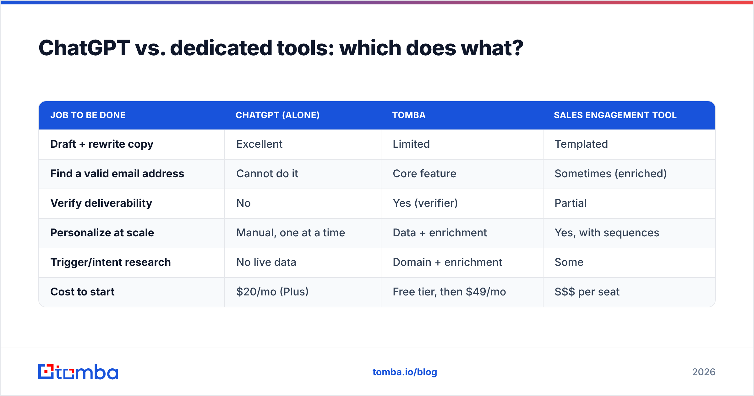 Diagram: ChatGPT vs. dedicated tools: which does what