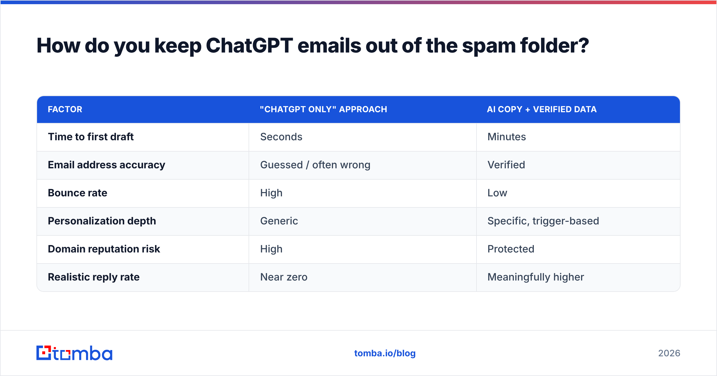 Diagram: How do you keep ChatGPT emails out of the spam folder
