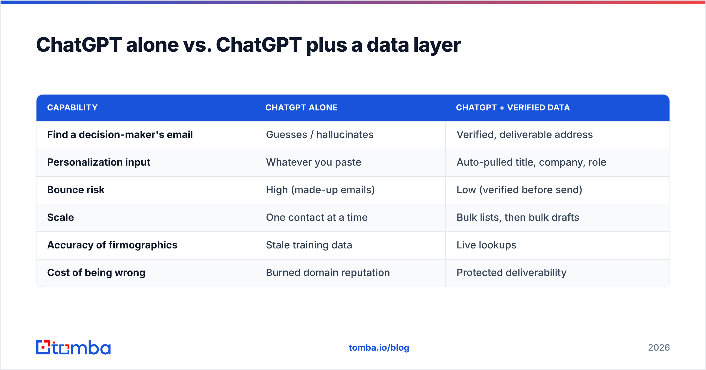 Diagram: ChatGPT alone vs. ChatGPT plus a data layer