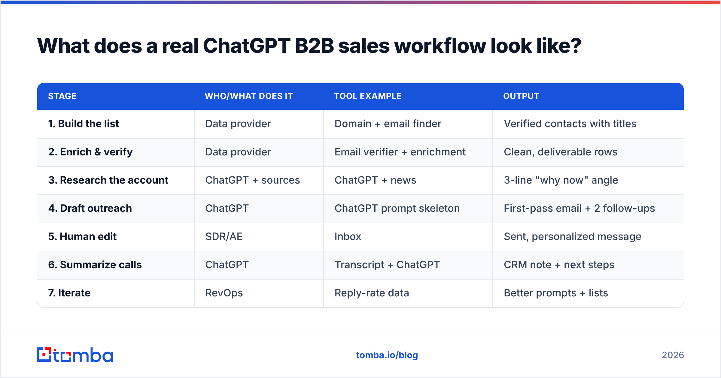 Diagram: What does a real ChatGPT B2B sales workflow look like