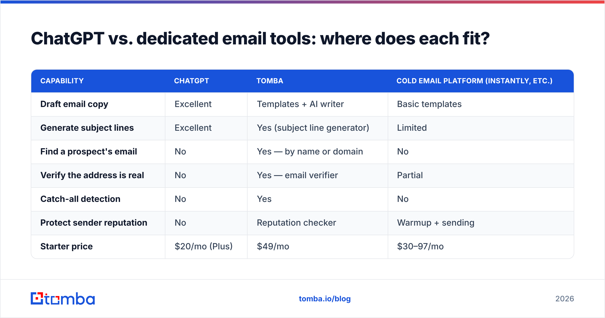Diagram: ChatGPT vs. dedicated email tools: where does each fit