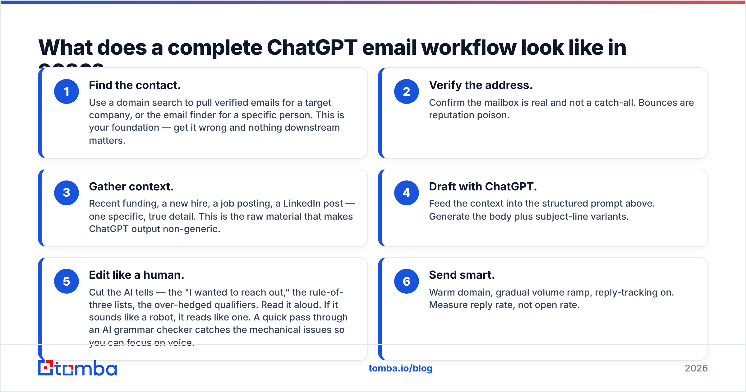 Diagram: What does a complete ChatGPT email workflow look like in 2026