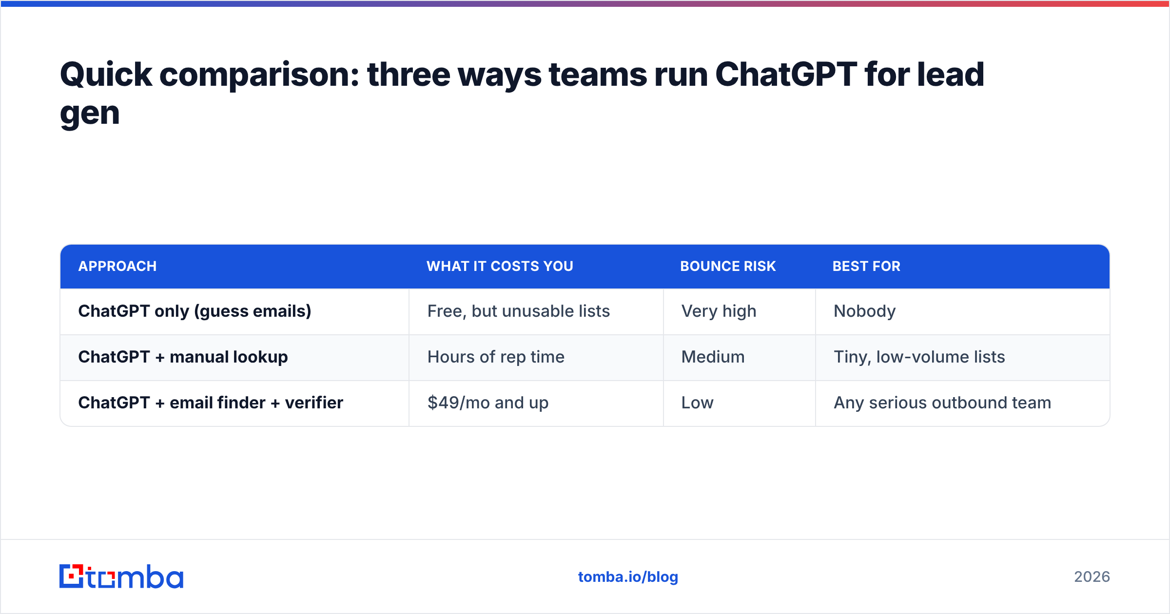 Diagram: Quick comparison: three ways teams run ChatGPT for lead gen