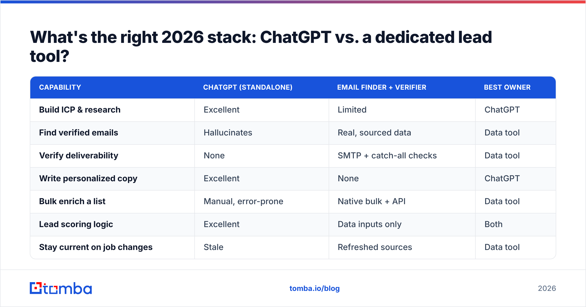 Diagram: What's the right 2026 stack: ChatGPT vs. a dedicated lead tool