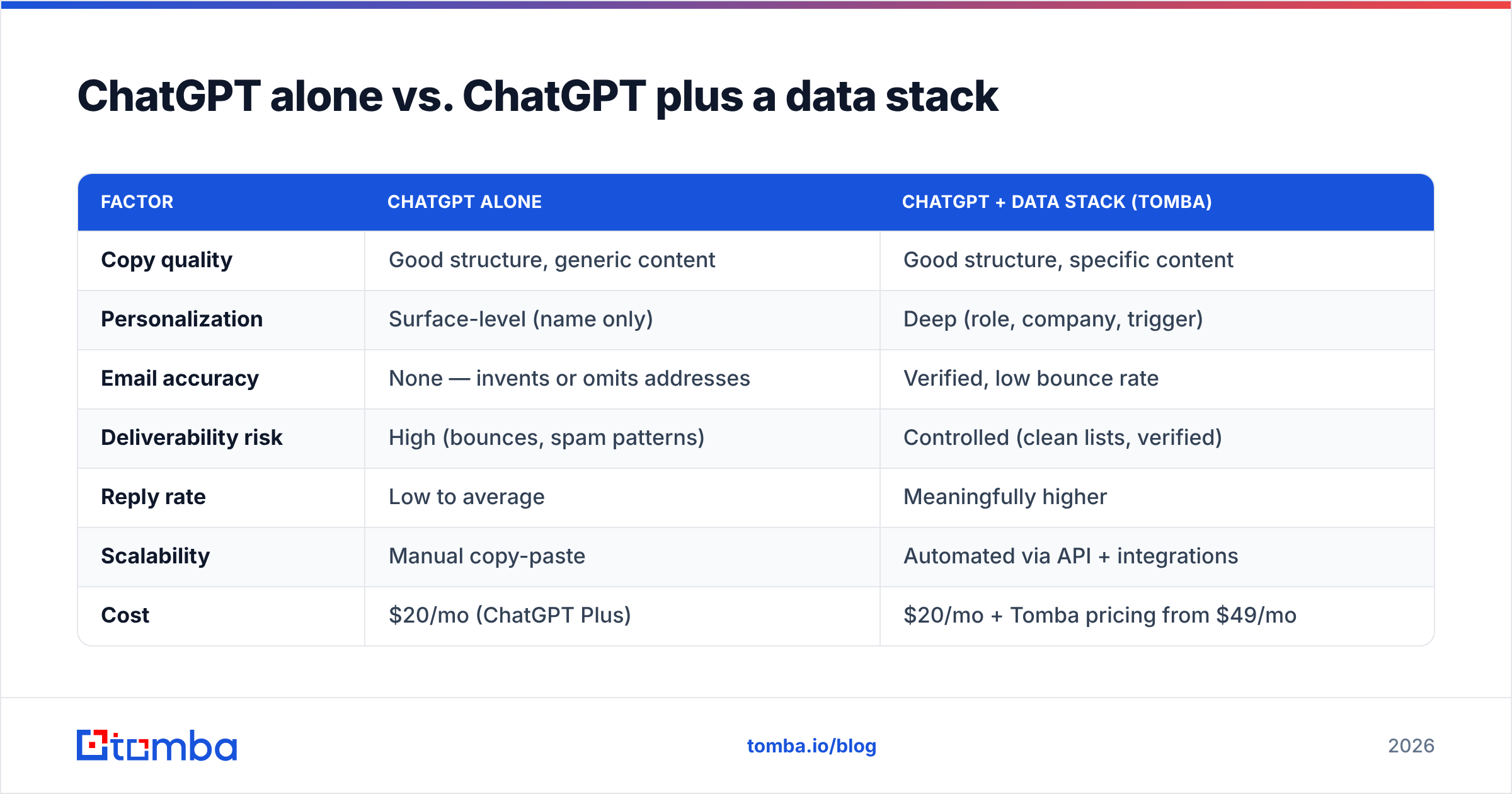 Diagram: ChatGPT alone vs. ChatGPT plus a data stack
