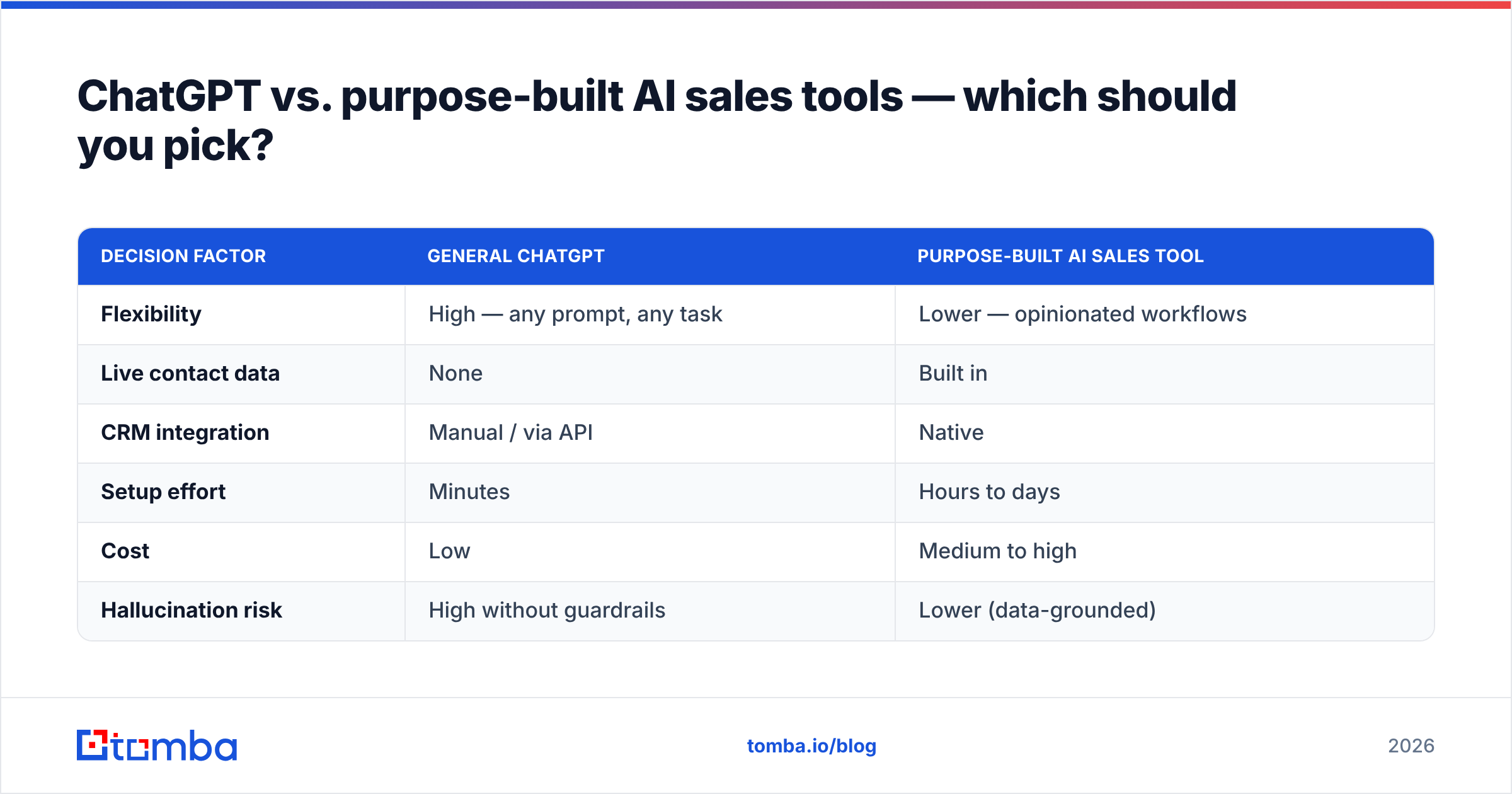 Diagram: ChatGPT vs. purpose-built AI sales tools — which should you pick