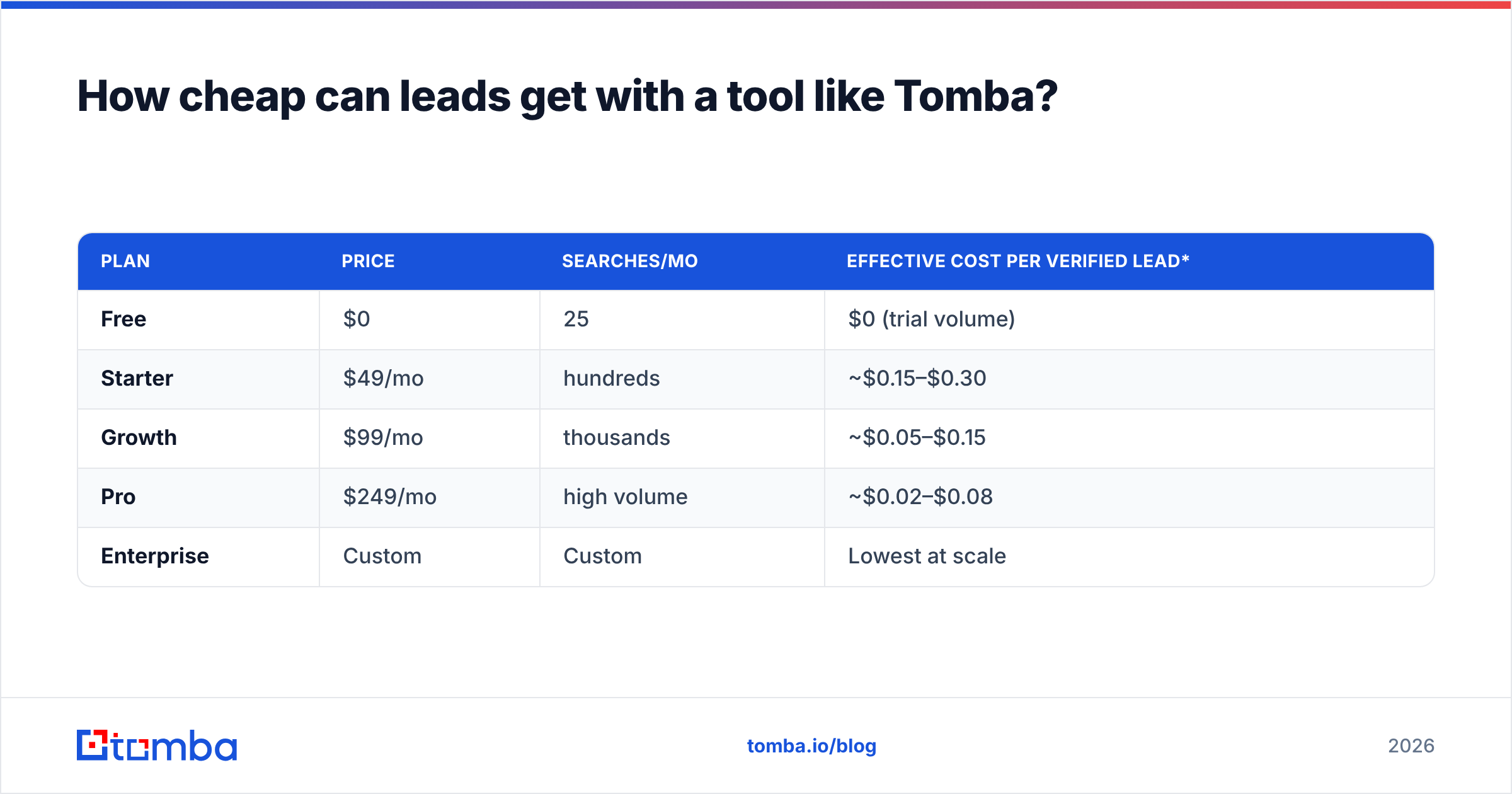 Diagram: How cheap can leads get with a tool like Tomba