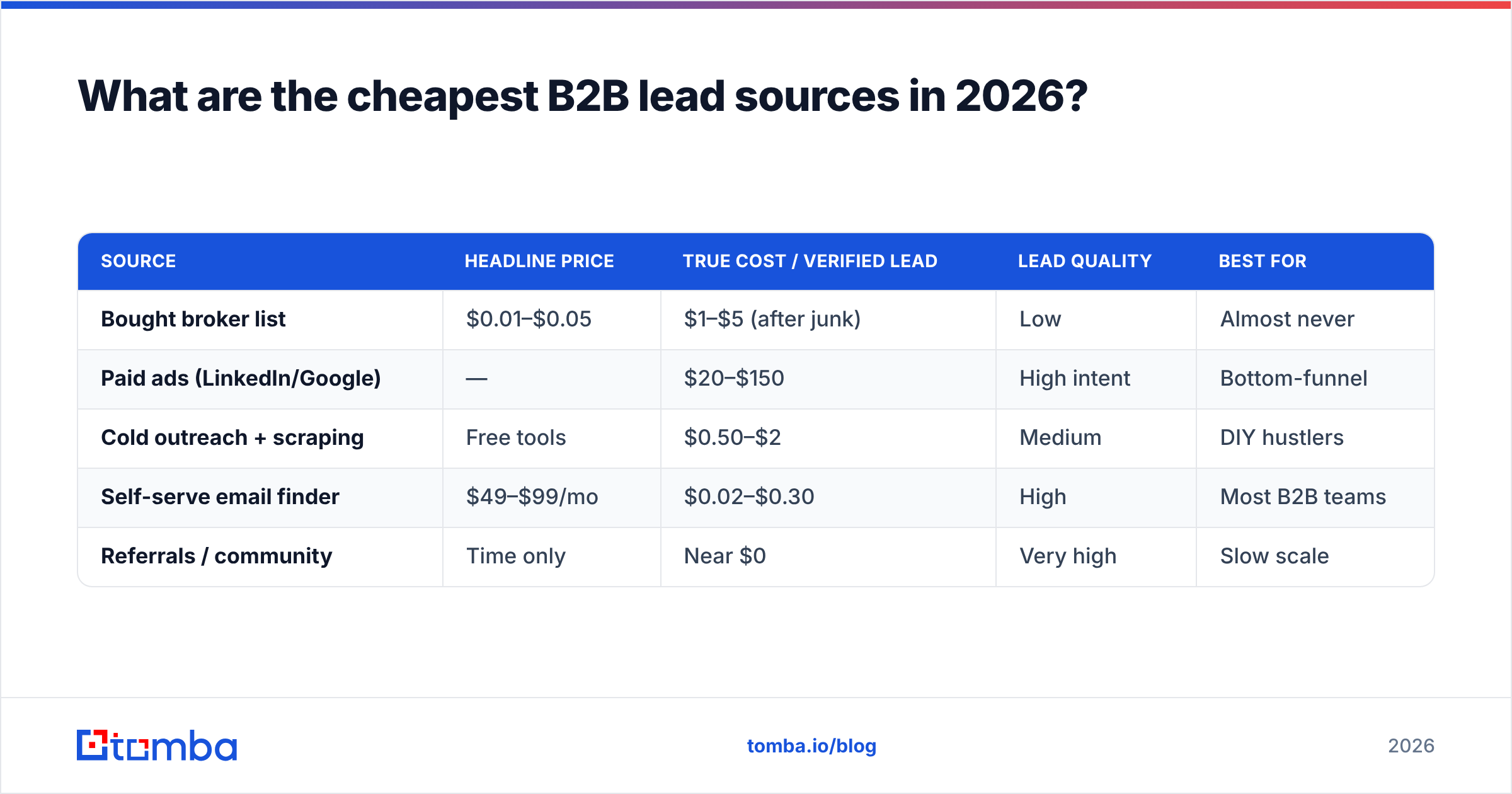 Diagram: What are the cheapest B2B lead sources in 2026