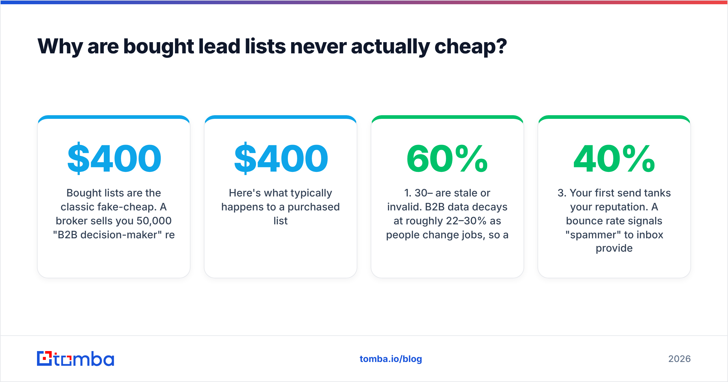 Diagram: Why are bought lead lists never actually cheap