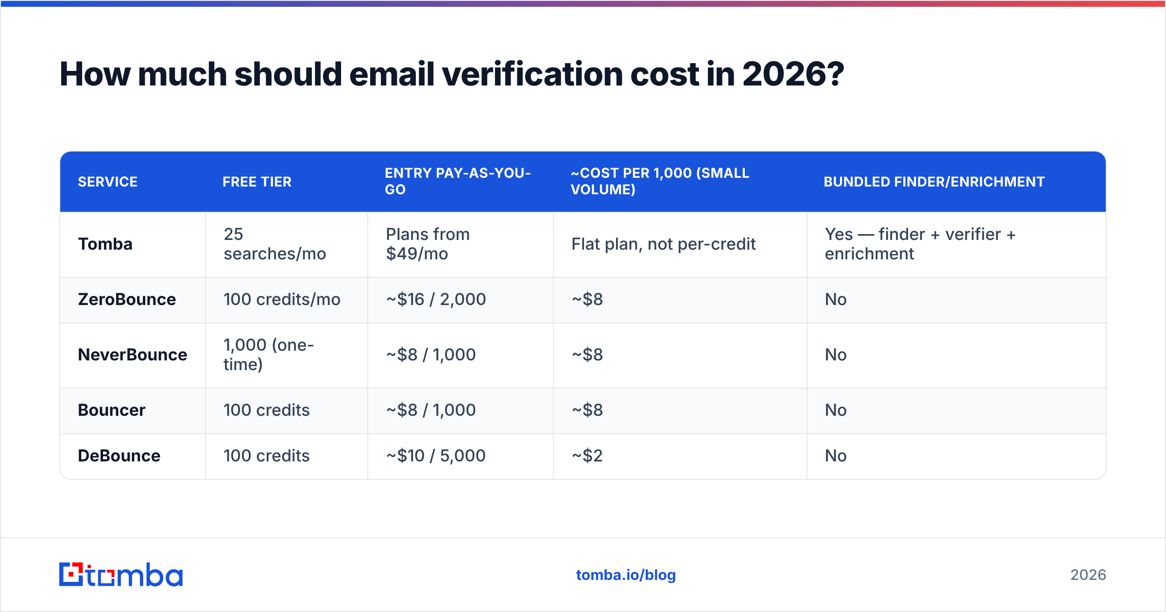 Diagram: How much should email verification cost in 2026