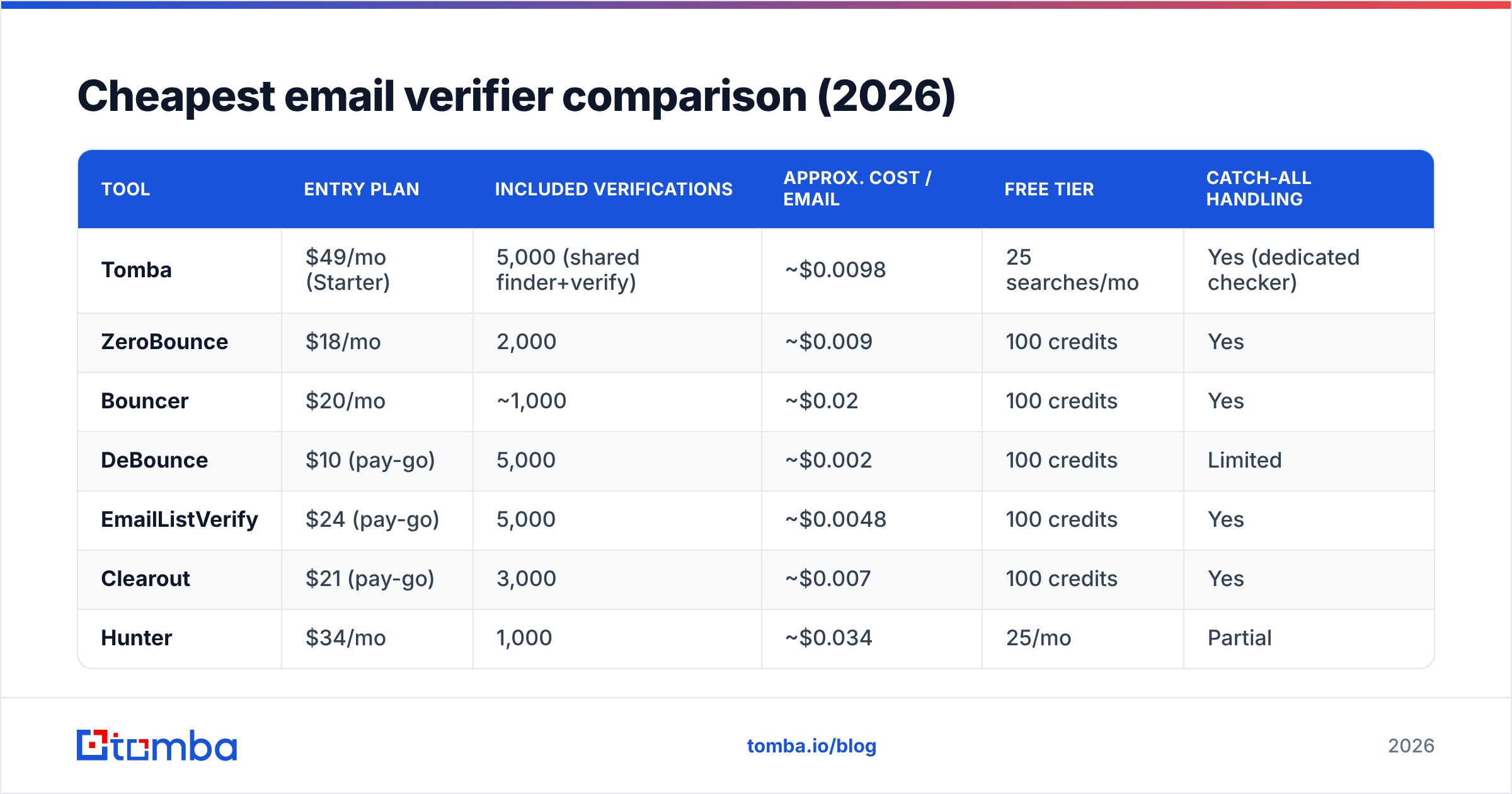 Diagram: Cheapest email verifier comparison (2026)