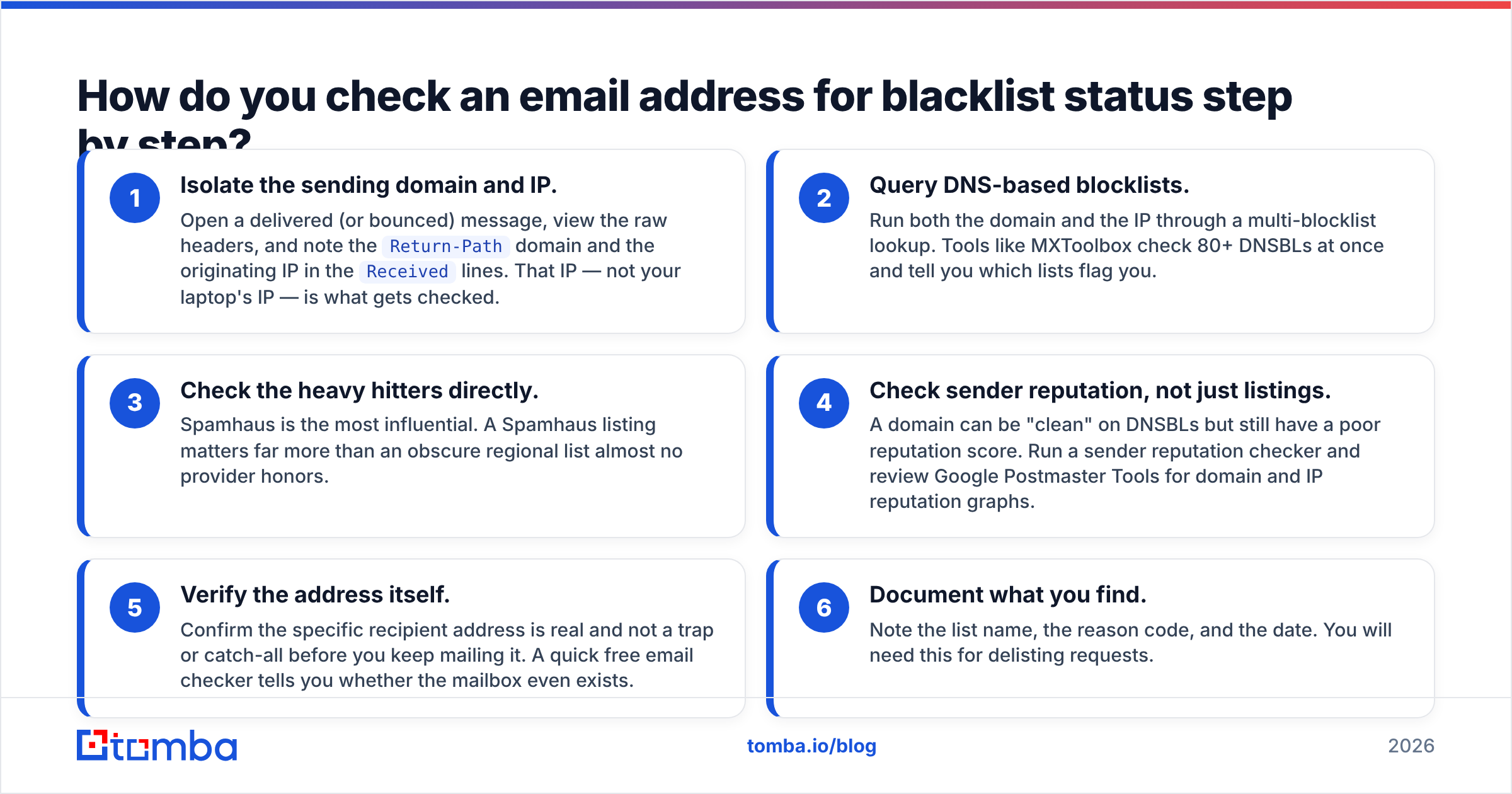 Diagram: How do you check an email address for blacklist status step by step