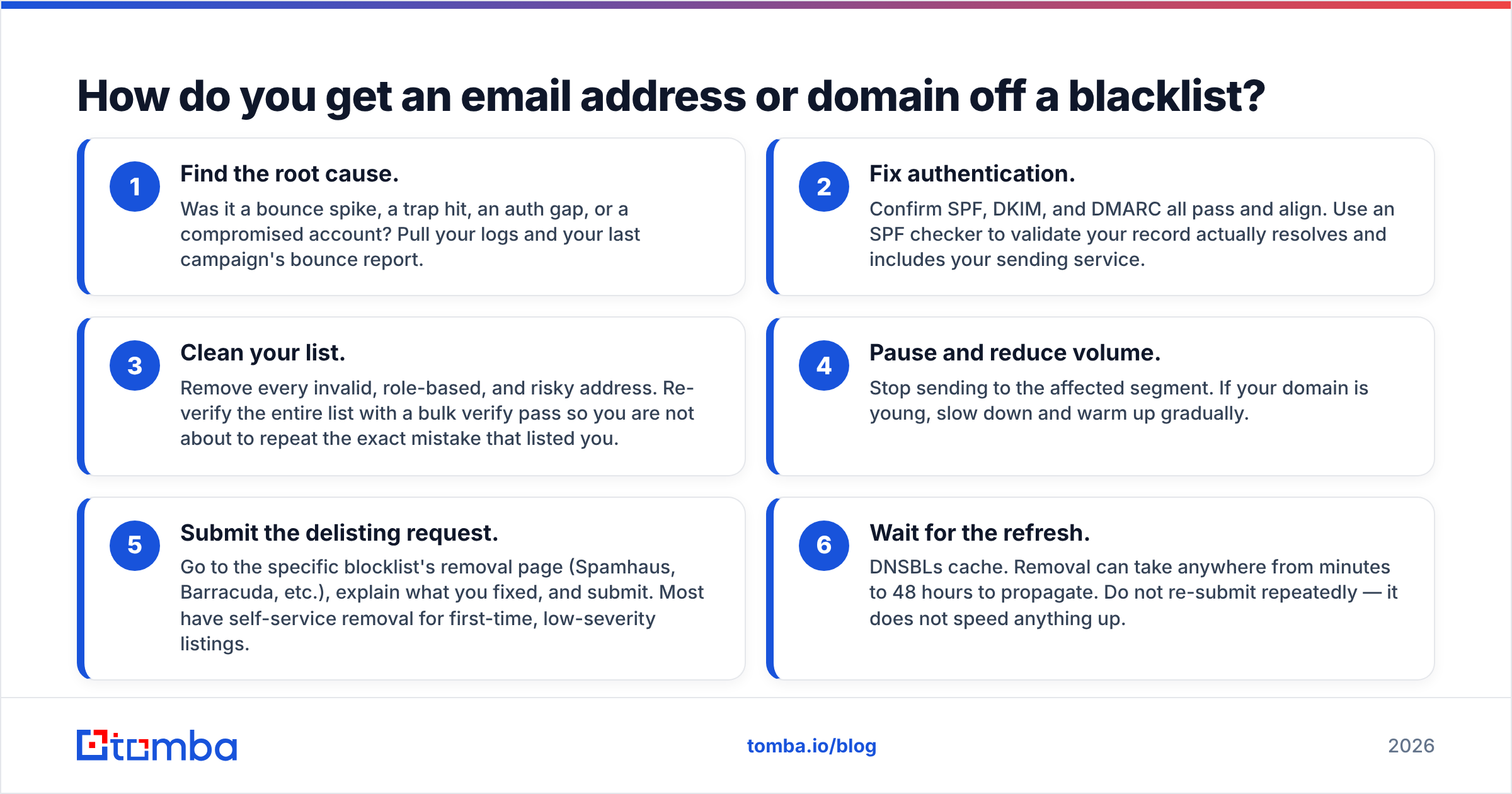 Diagram: How do you get an email address or domain off a blacklist