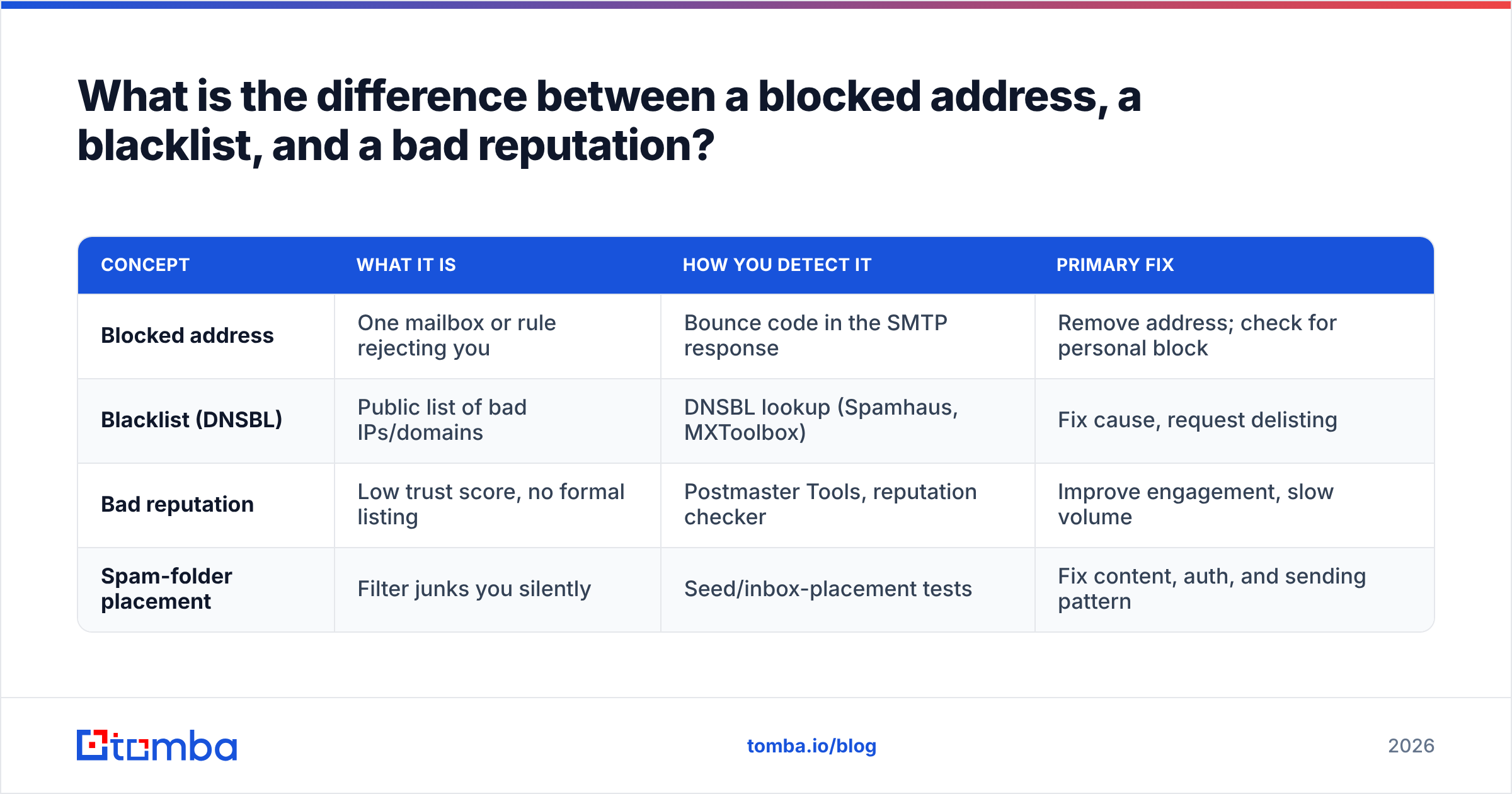Diagram: What is the difference between a blocked address, a blacklist, and a bad reputation