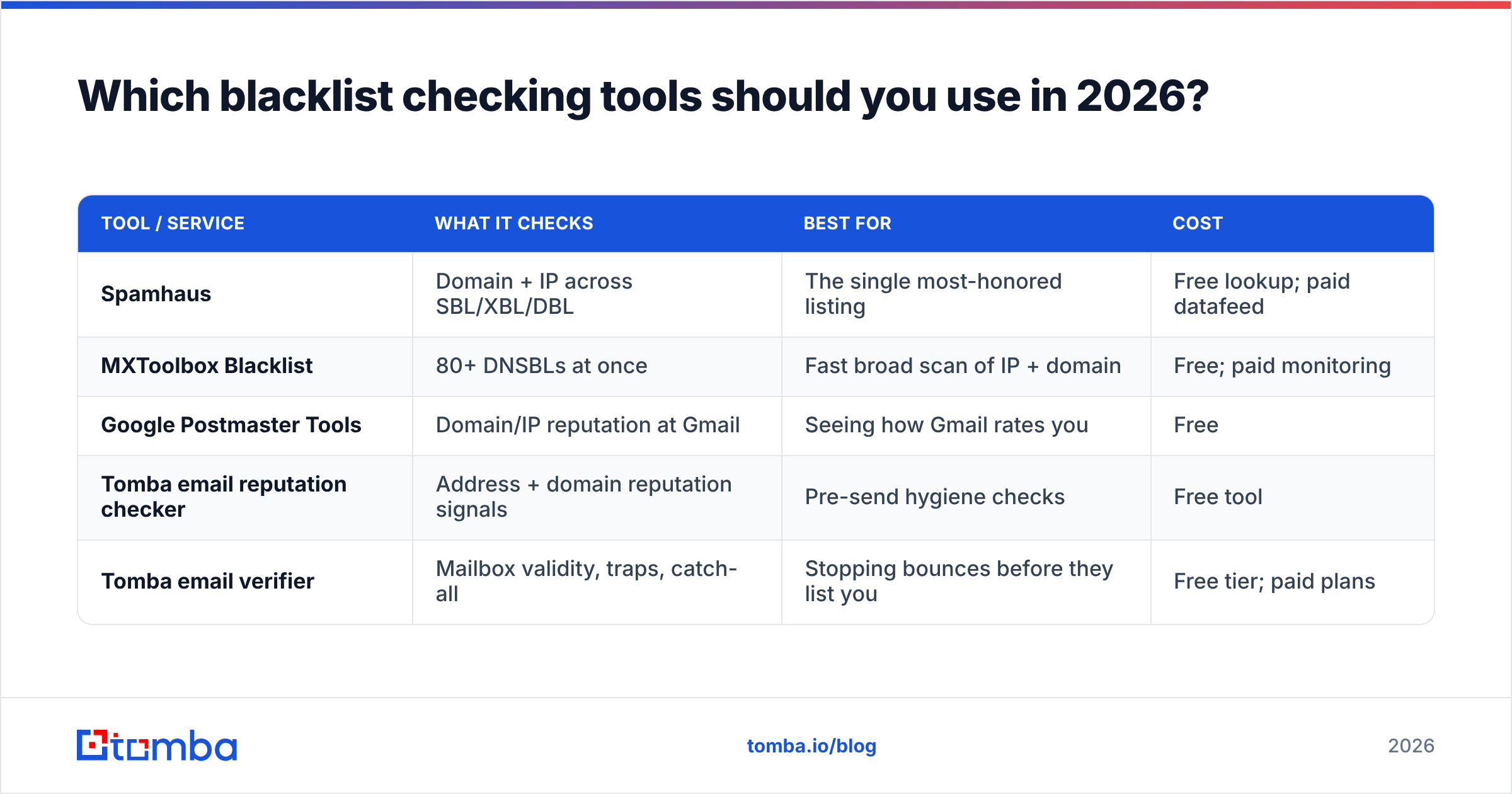 Diagram: Which blacklist checking tools should you use in 2026