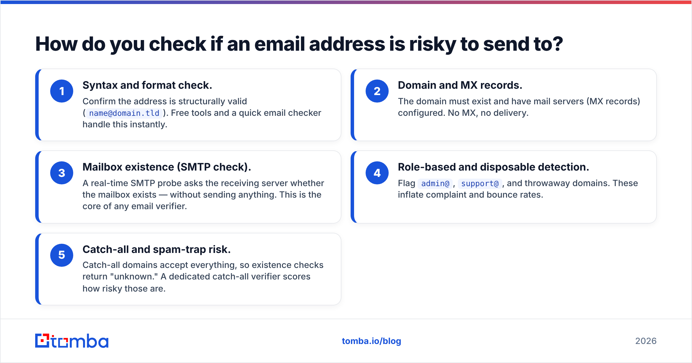 Diagram: How do you check if an email address is risky to send to
