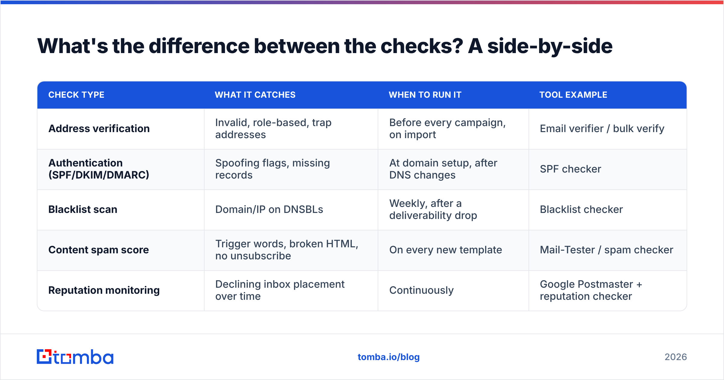 Diagram: What's the difference between the checks? A side-by-side