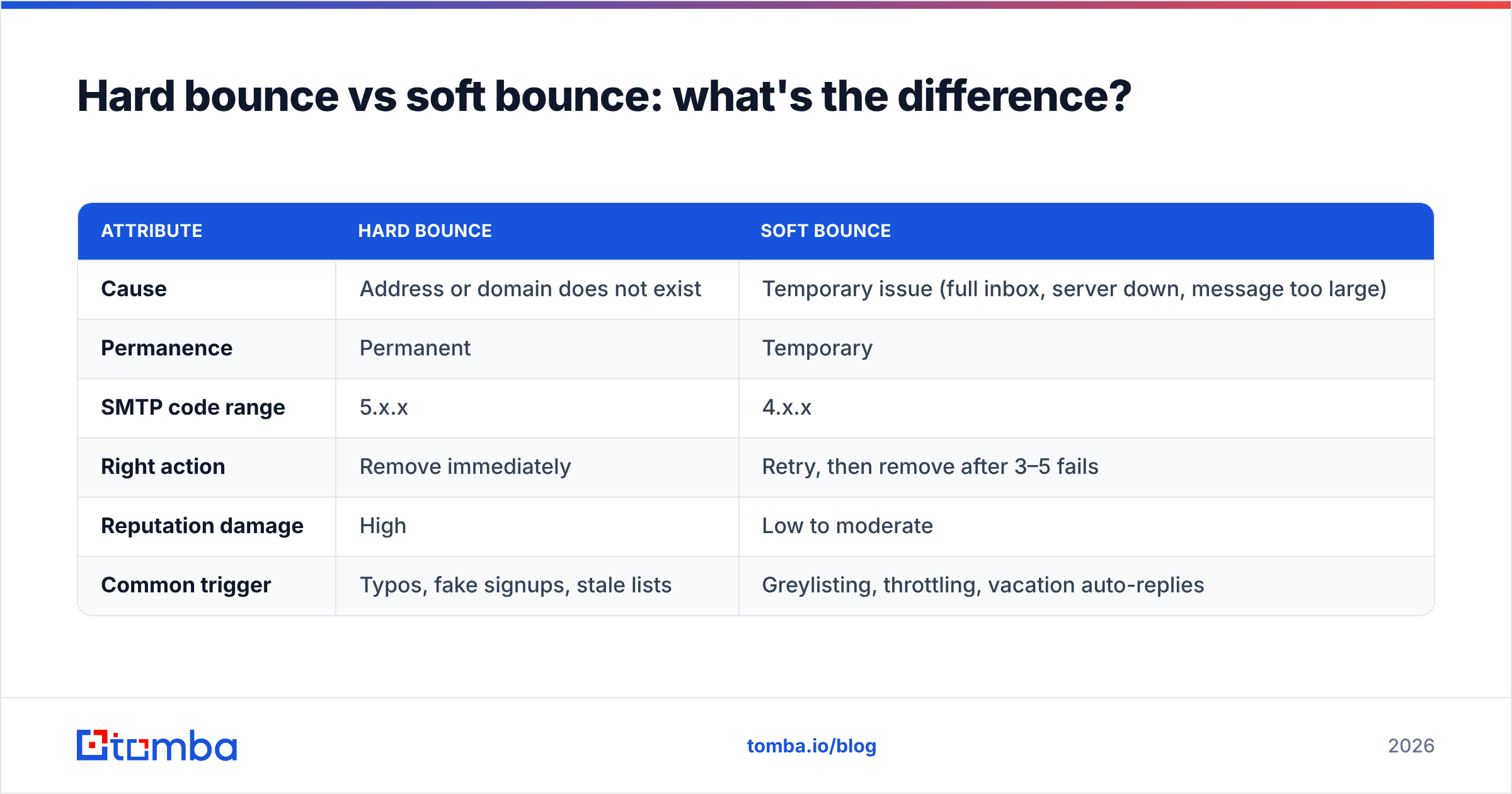 Diagram: Hard bounce vs soft bounce: what's the difference
