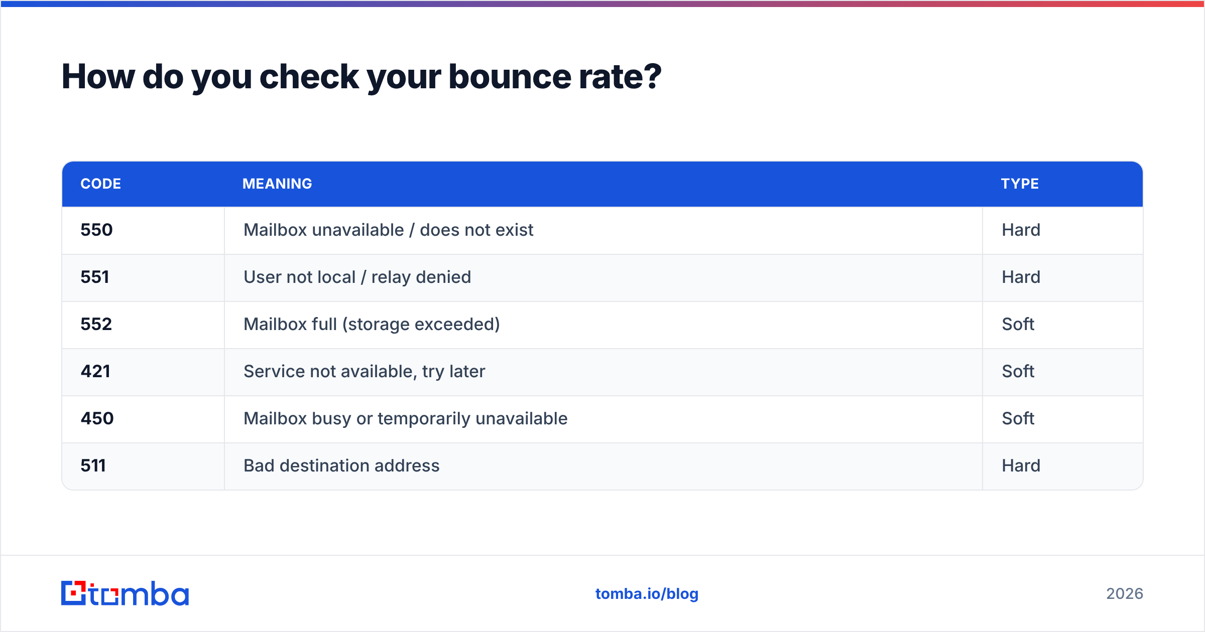 Diagram: How do you check your bounce rate