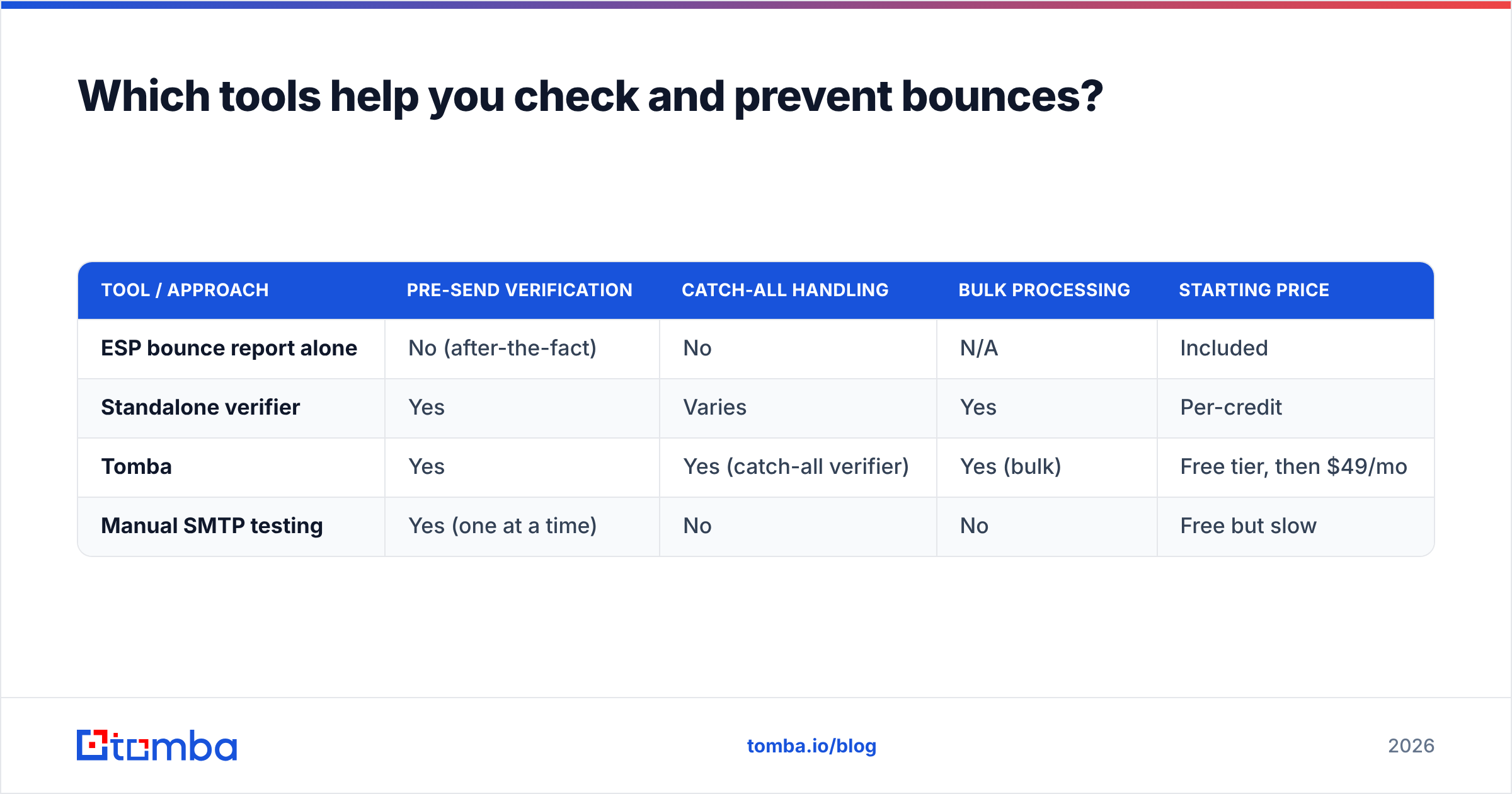 Diagram: Which tools help you check and prevent bounces