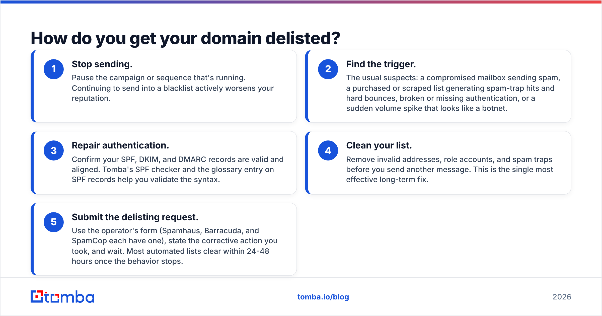 Diagram: How do you get your domain delisted