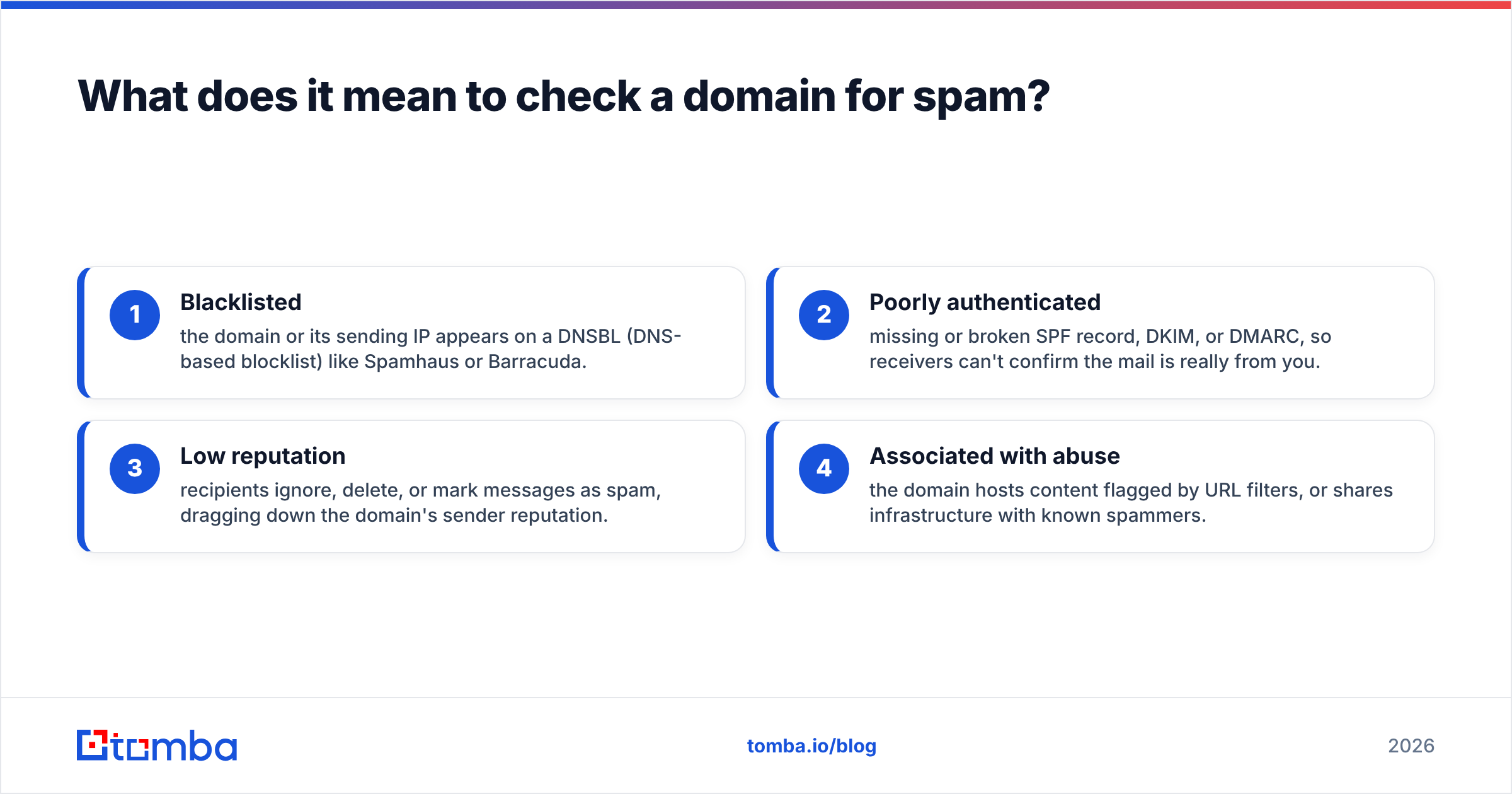 Diagram: What does it mean to check a domain for spam