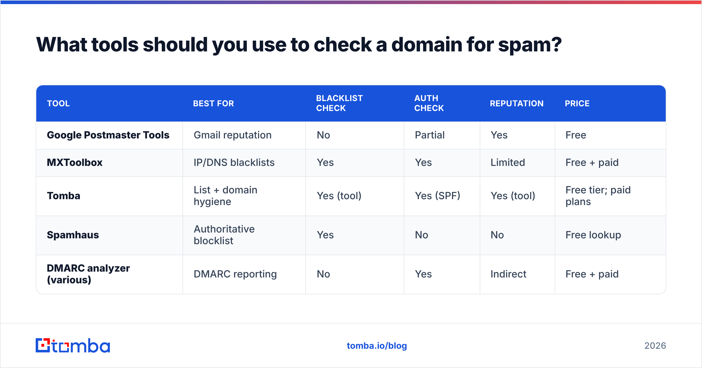 Diagram: What tools should you use to check a domain for spam