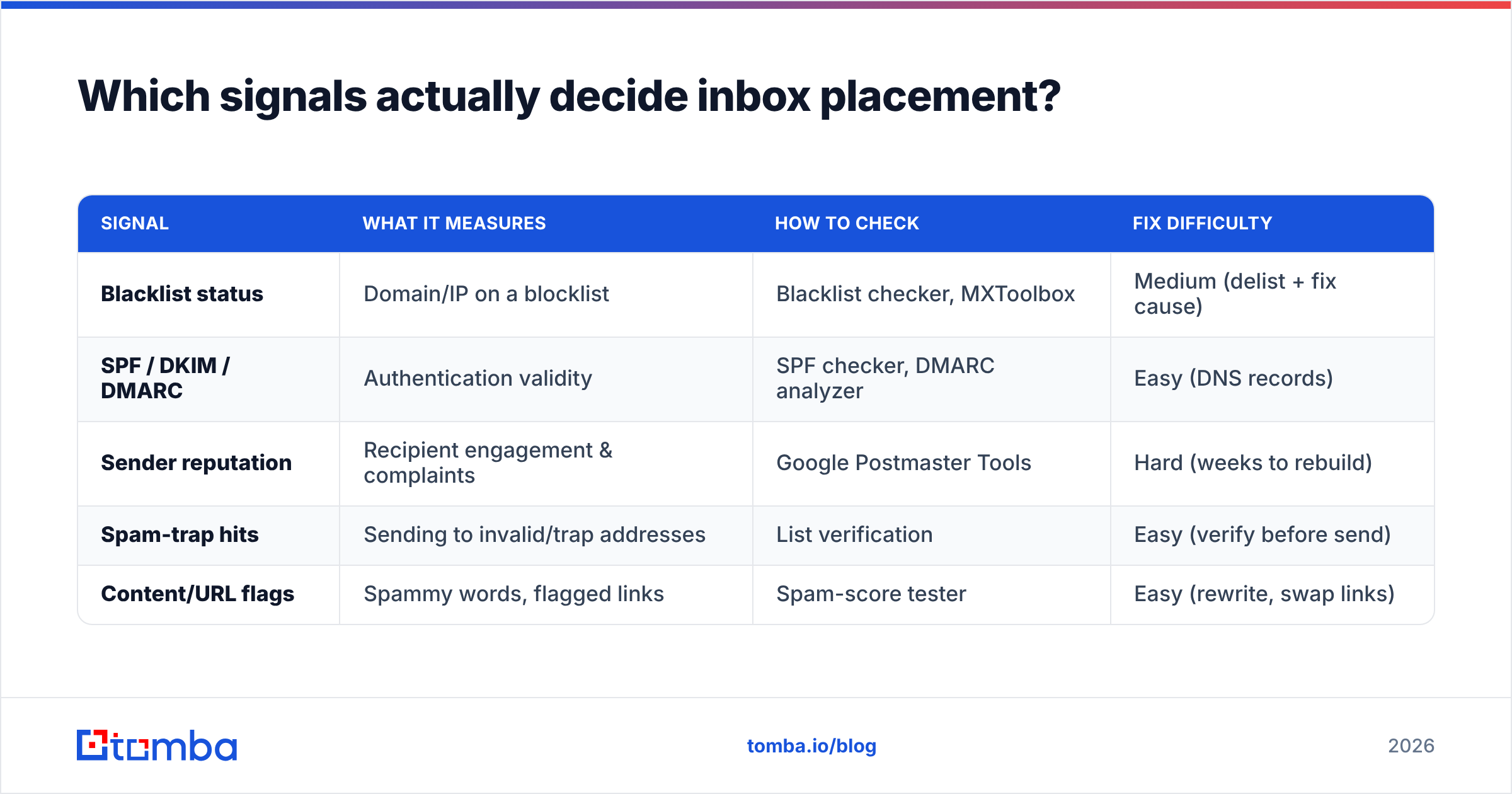 Diagram: Which signals actually decide inbox placement