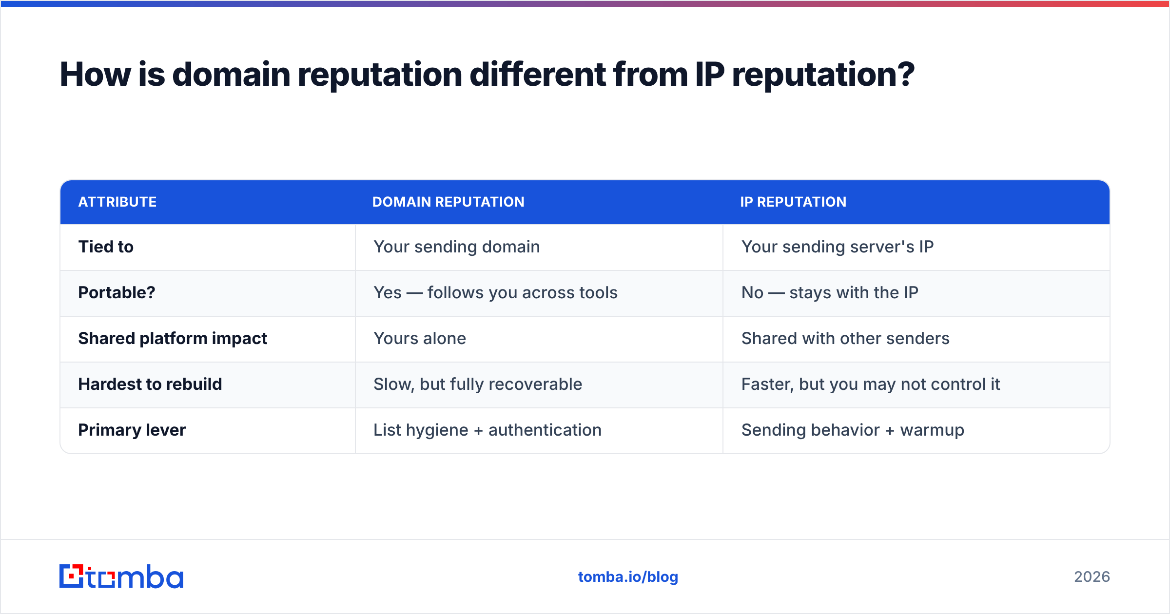 Diagram: How is domain reputation different from IP reputation