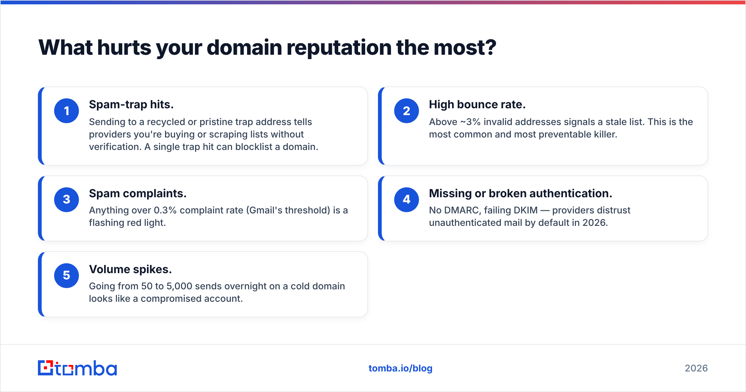 Diagram: What hurts your domain reputation the most
