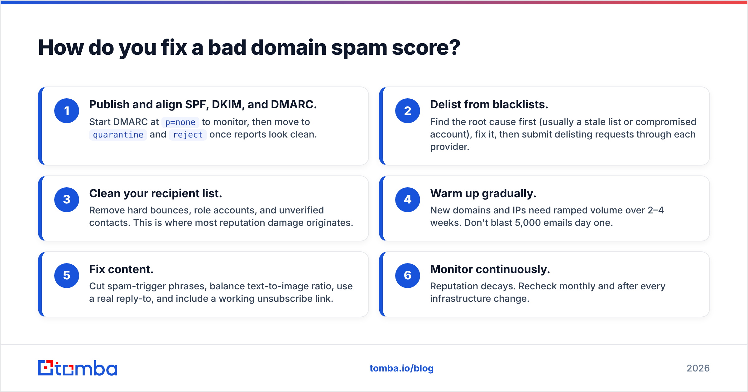 Diagram: How do you fix a bad domain spam score