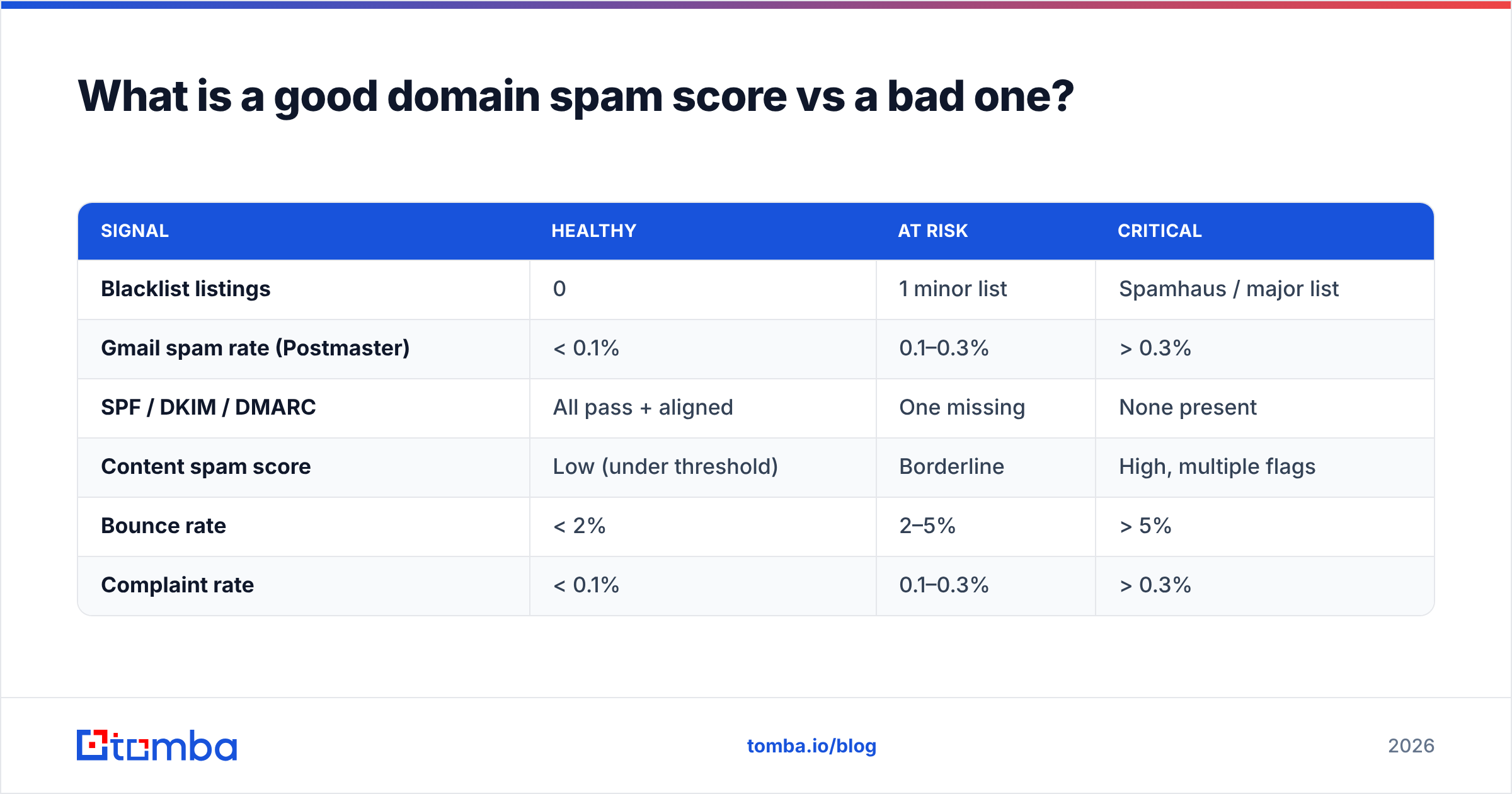 Diagram: What is a good domain spam score vs a bad one