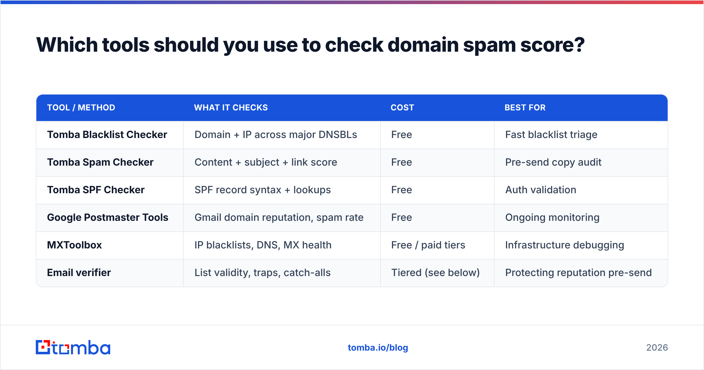 Diagram: Which tools should you use to check domain spam score