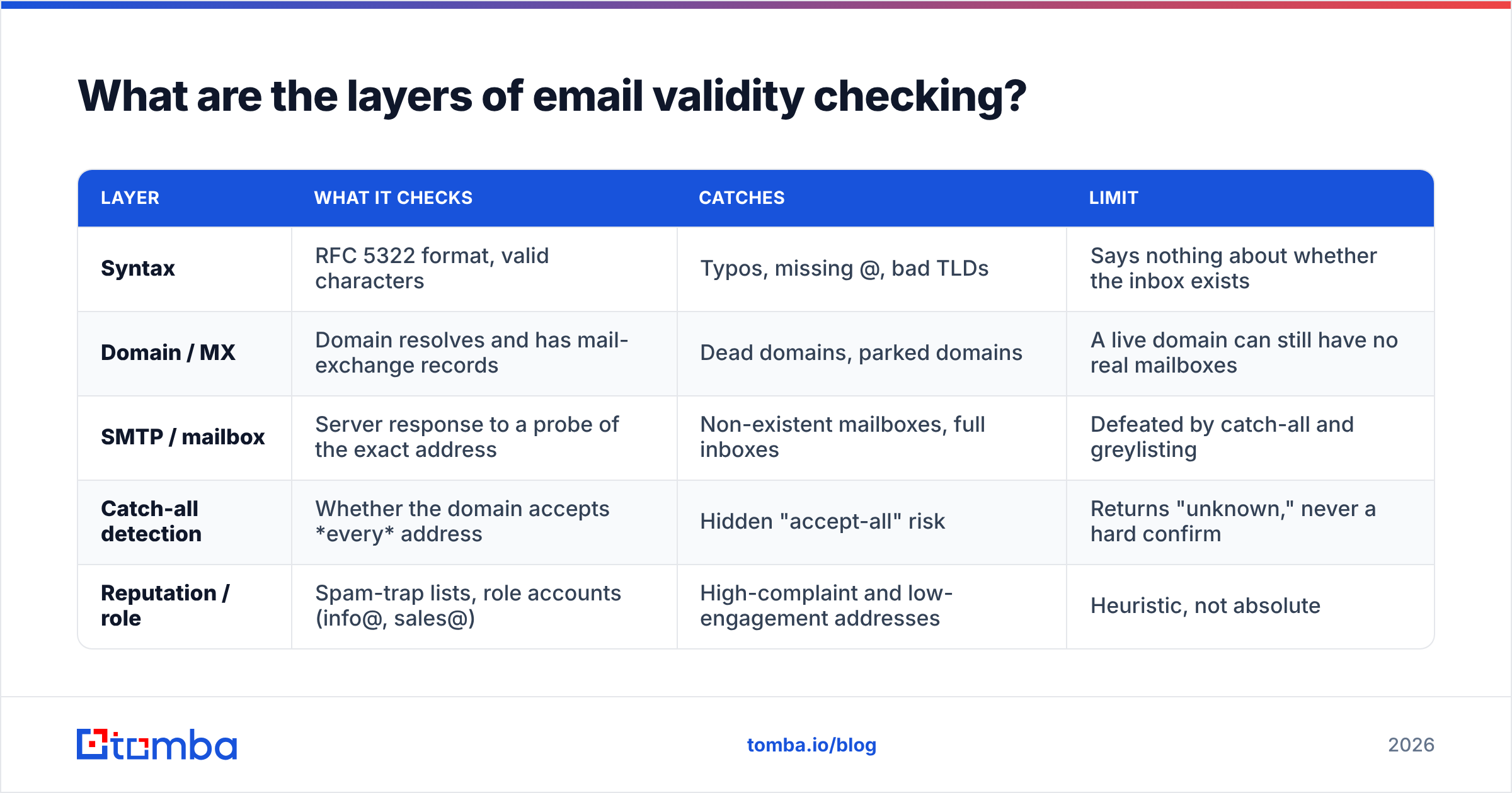 Diagram: What are the layers of email validity checking