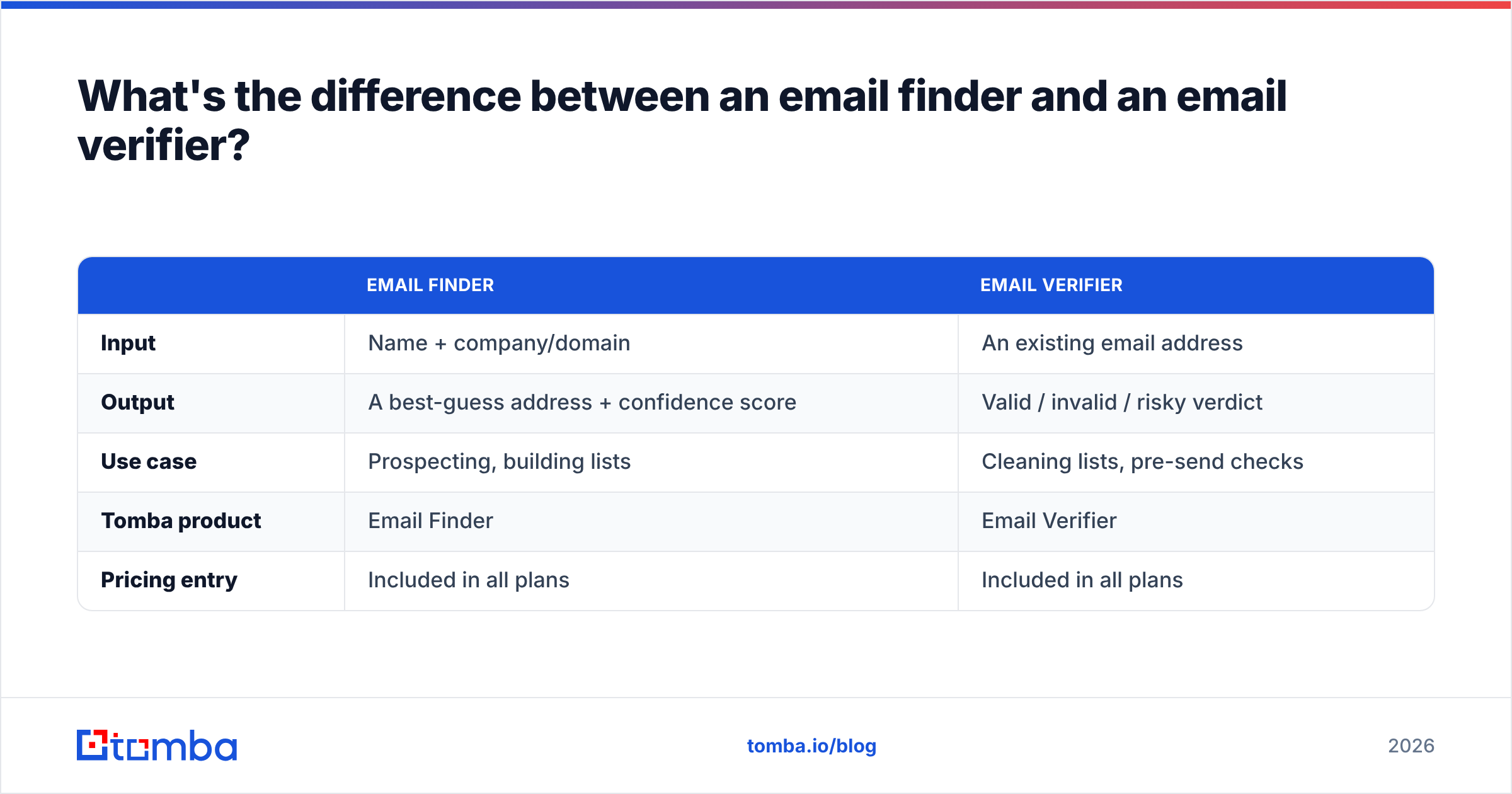 Diagram: What's the difference between an email finder and an email verifier