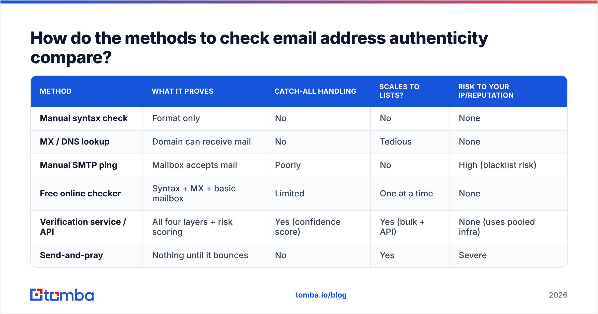 Diagram: How do the methods to check email address authenticity compare
