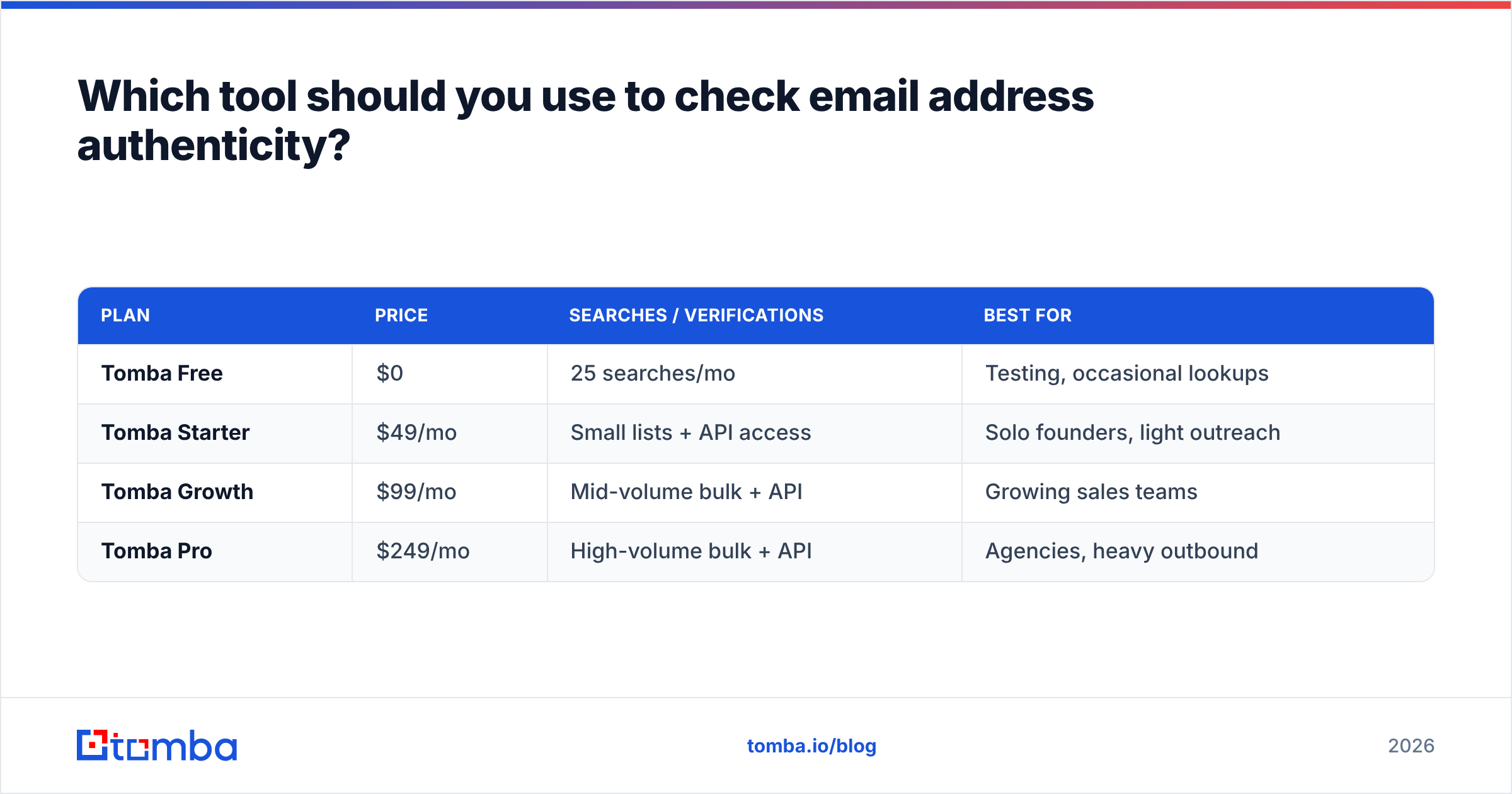 Diagram: Which tool should you use to check email address authenticity